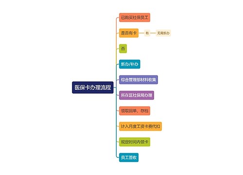 医保卡办理流程