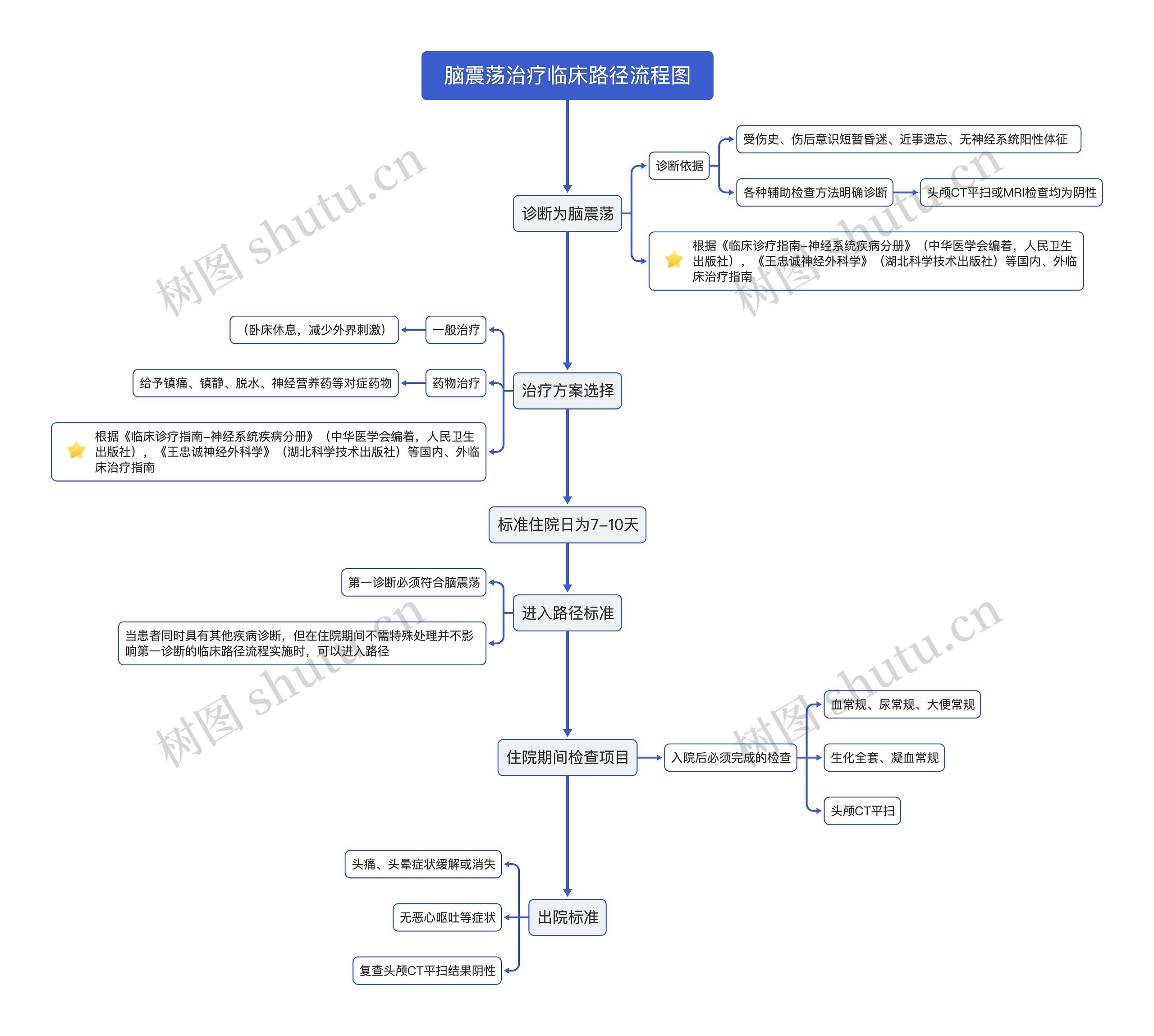 脑震荡治疗临床路径流程图思维导图