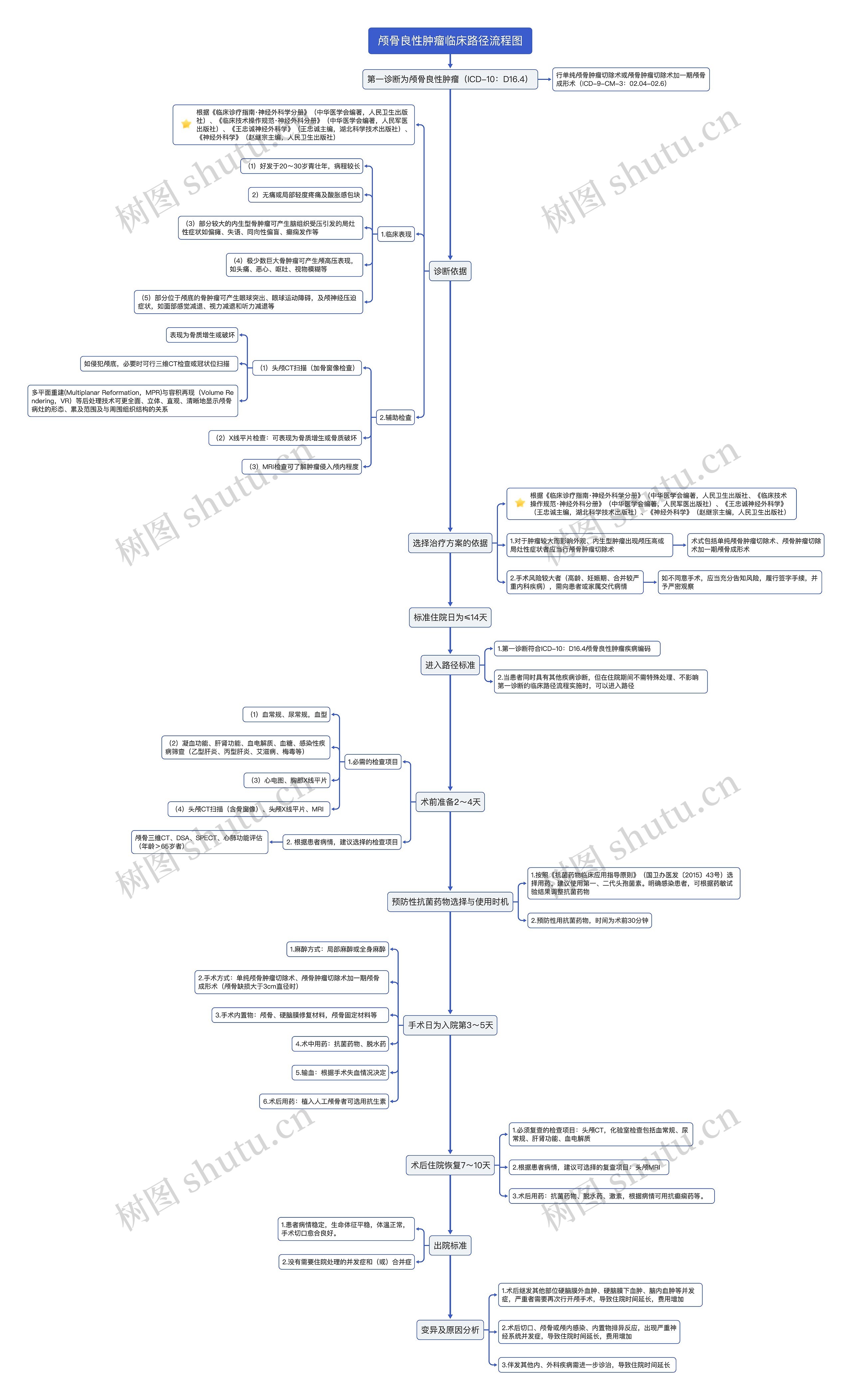 颅骨良性肿瘤临床路径流程图思维导图