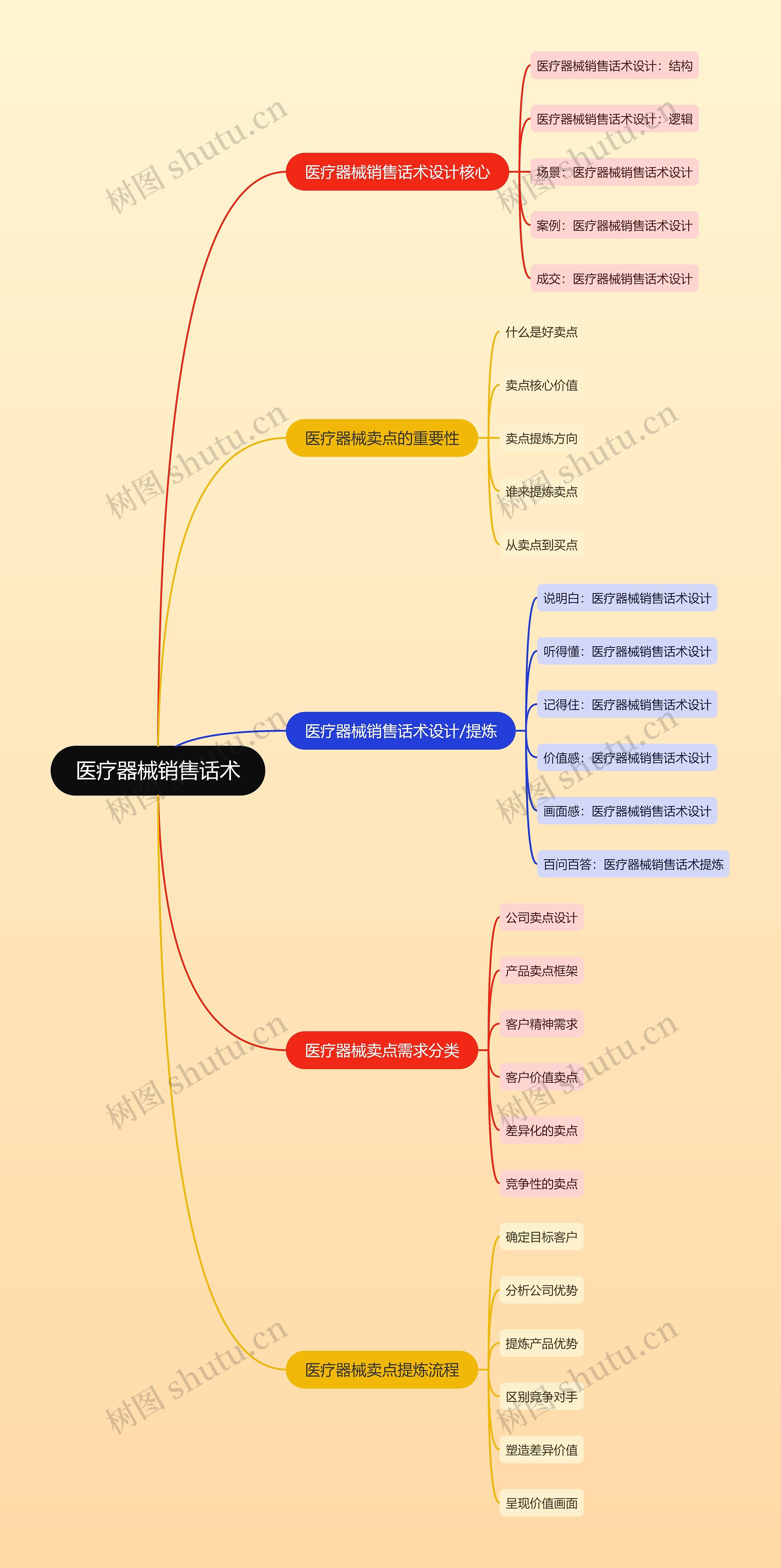 医疗器械销售话术的思维导图