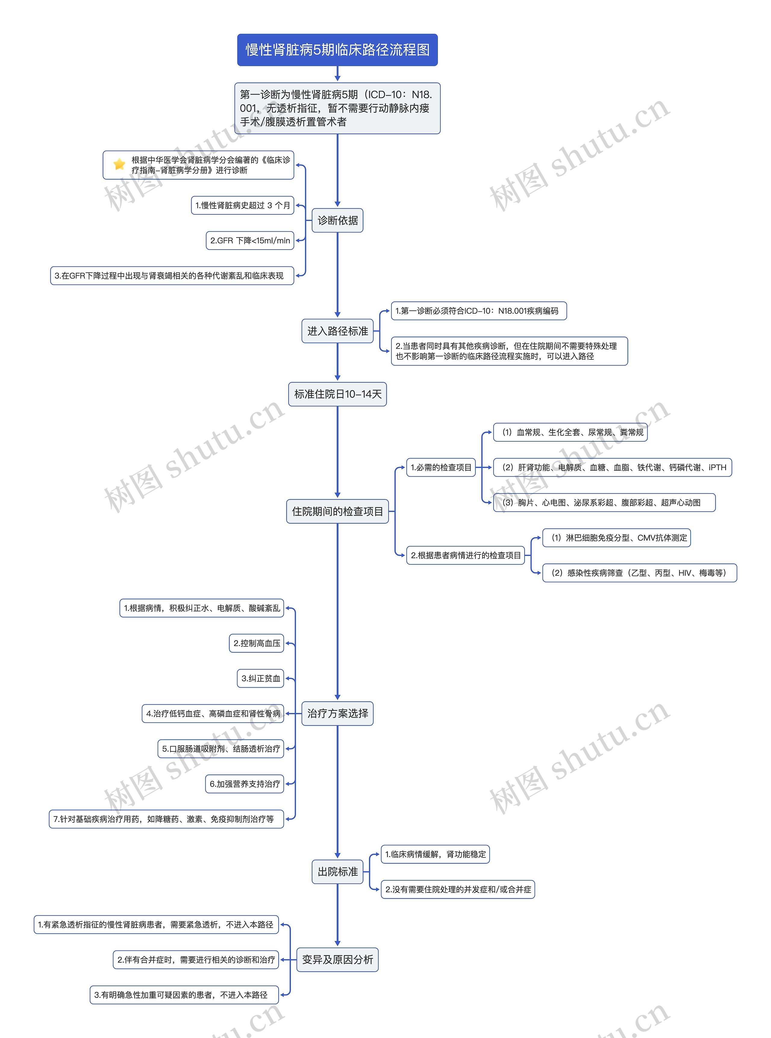 慢性肾脏病5期临床路径流程图思维导图