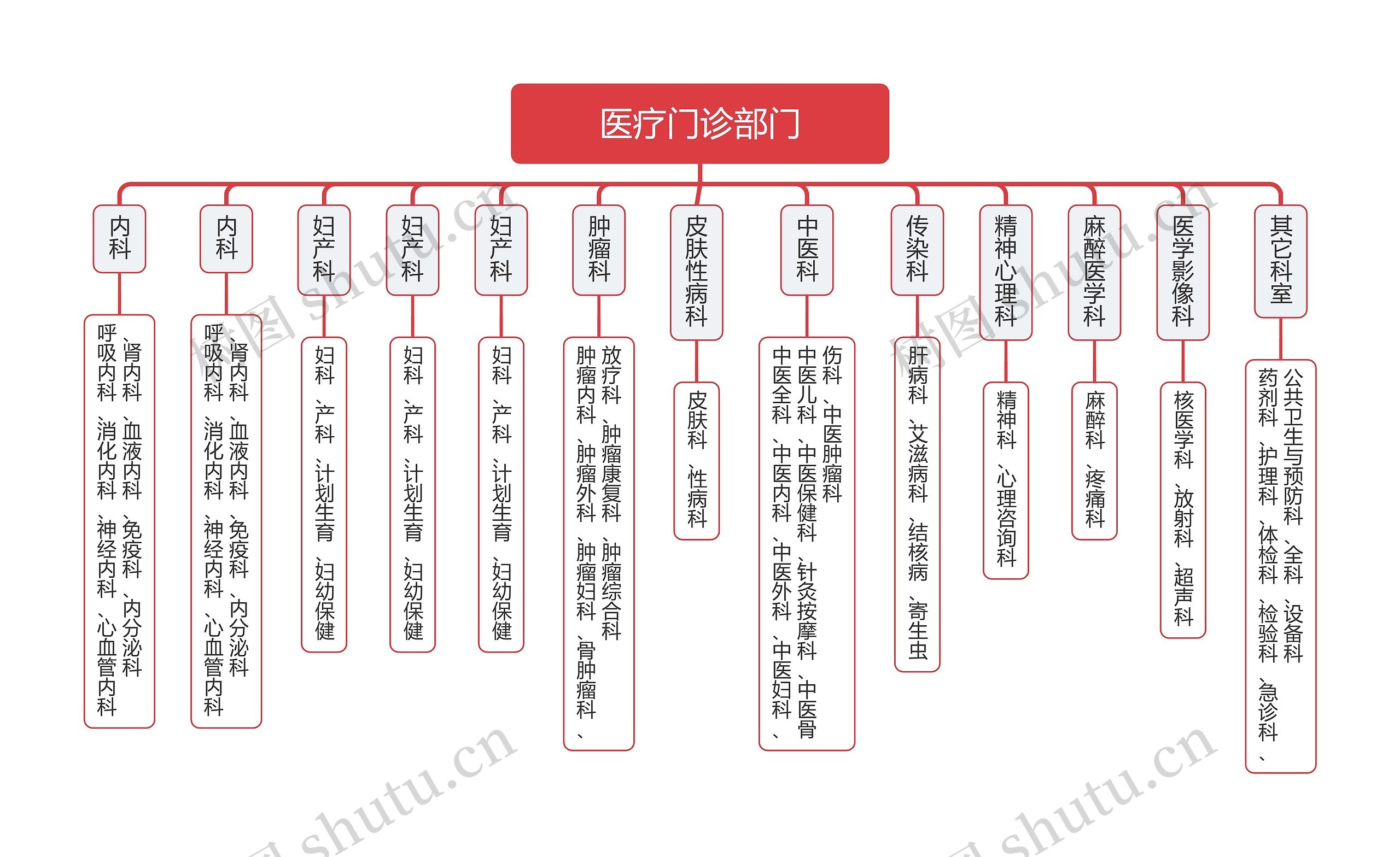 医疗门诊部门思维导图