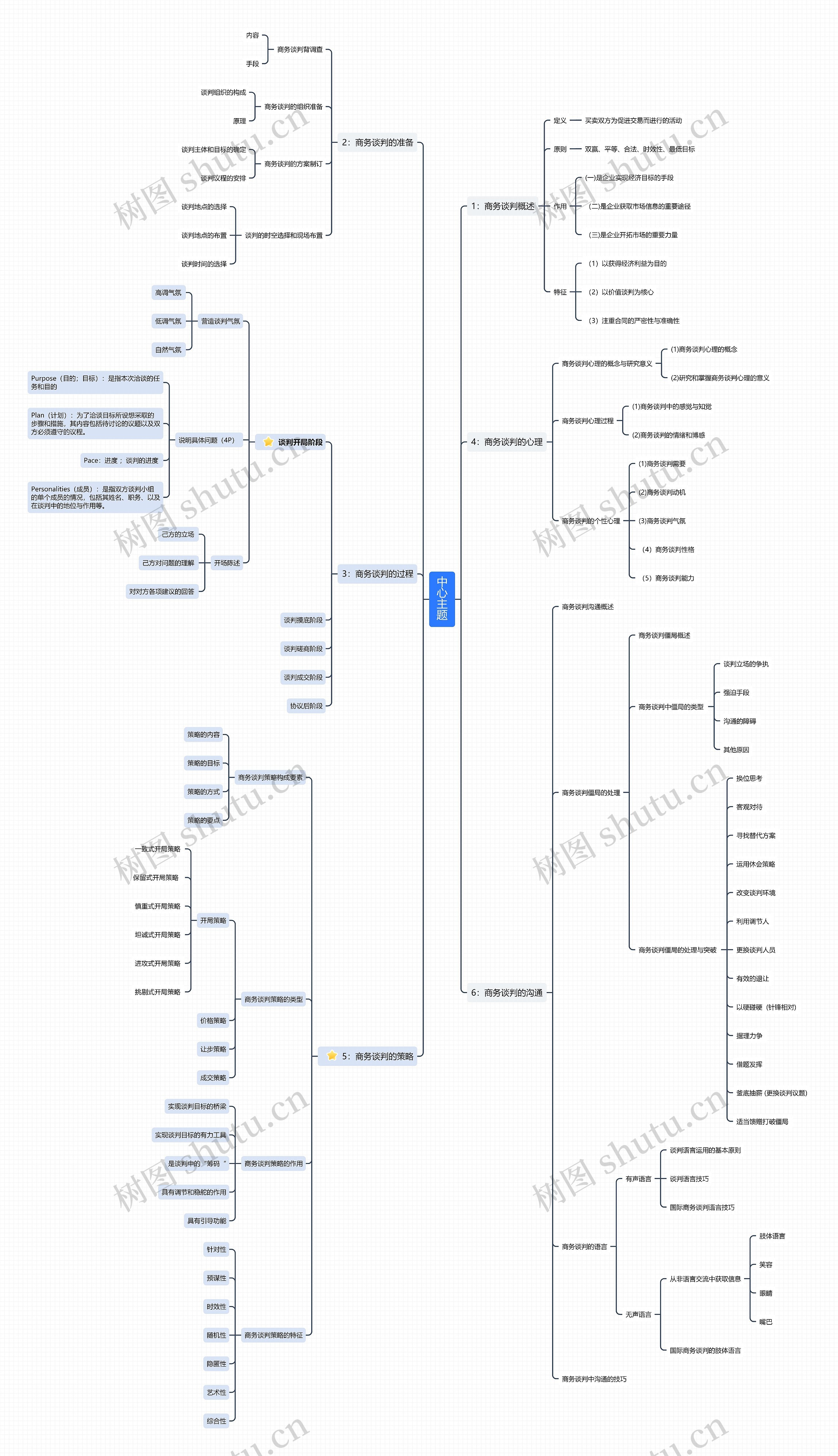 商务谈判思维导图