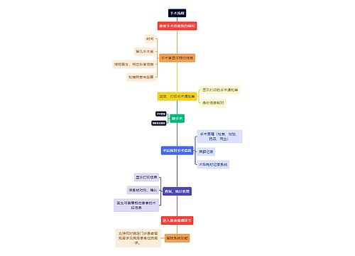 手术过程设计流程图