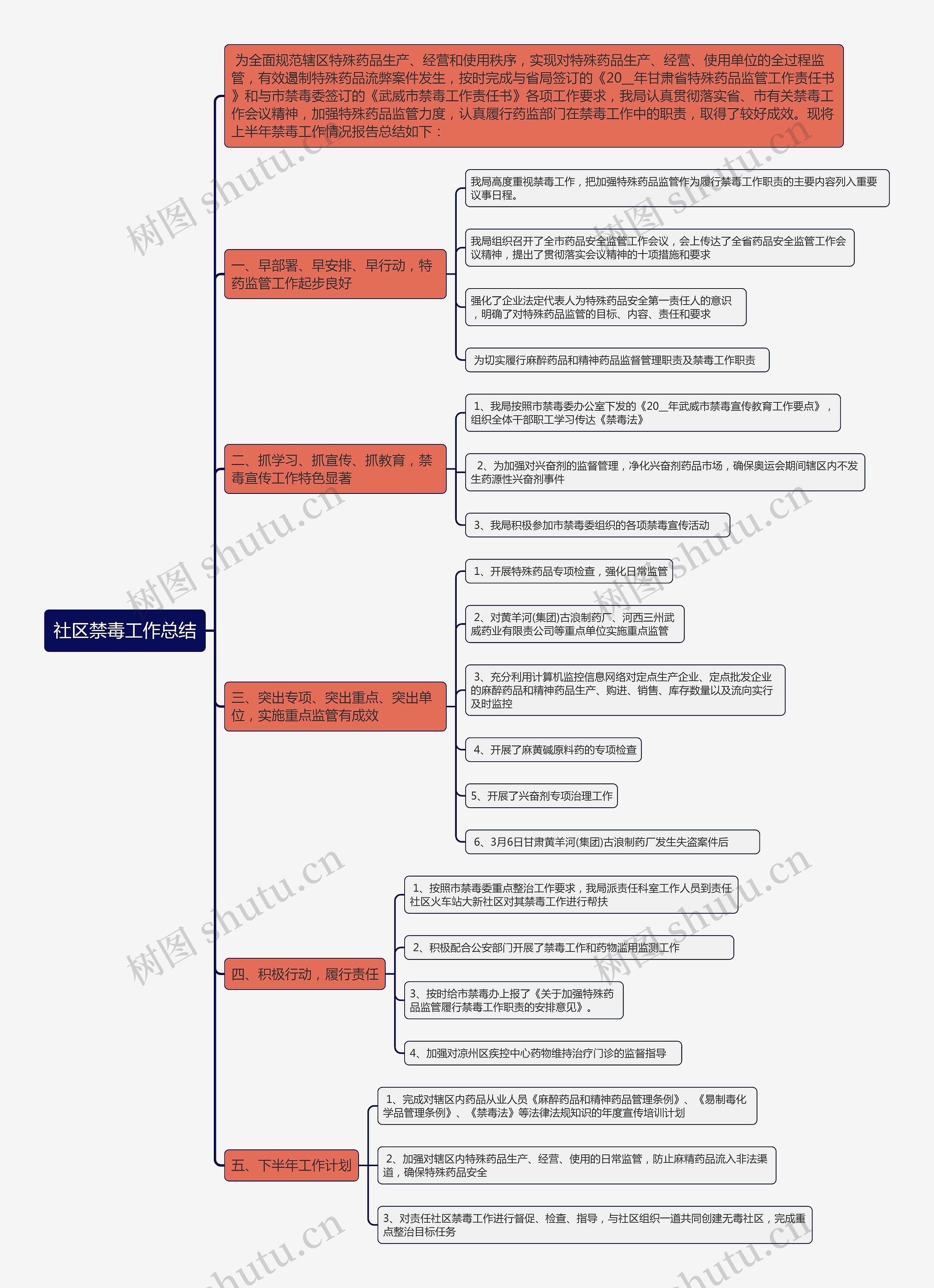 社区禁毒工作总结思维导图