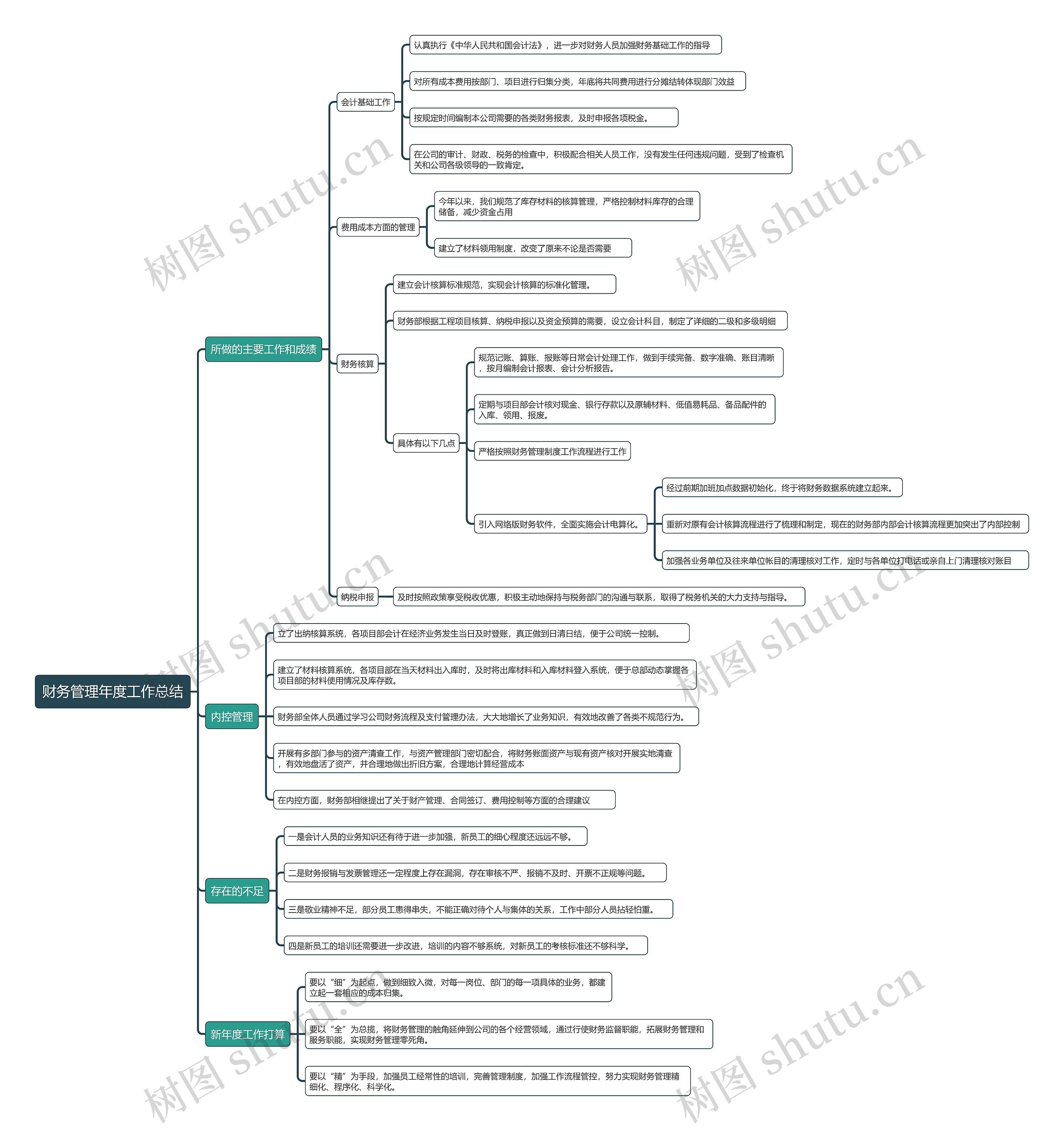 财务管理年度工作总结思维导图高清图 财务管理年度工作总结思维导图