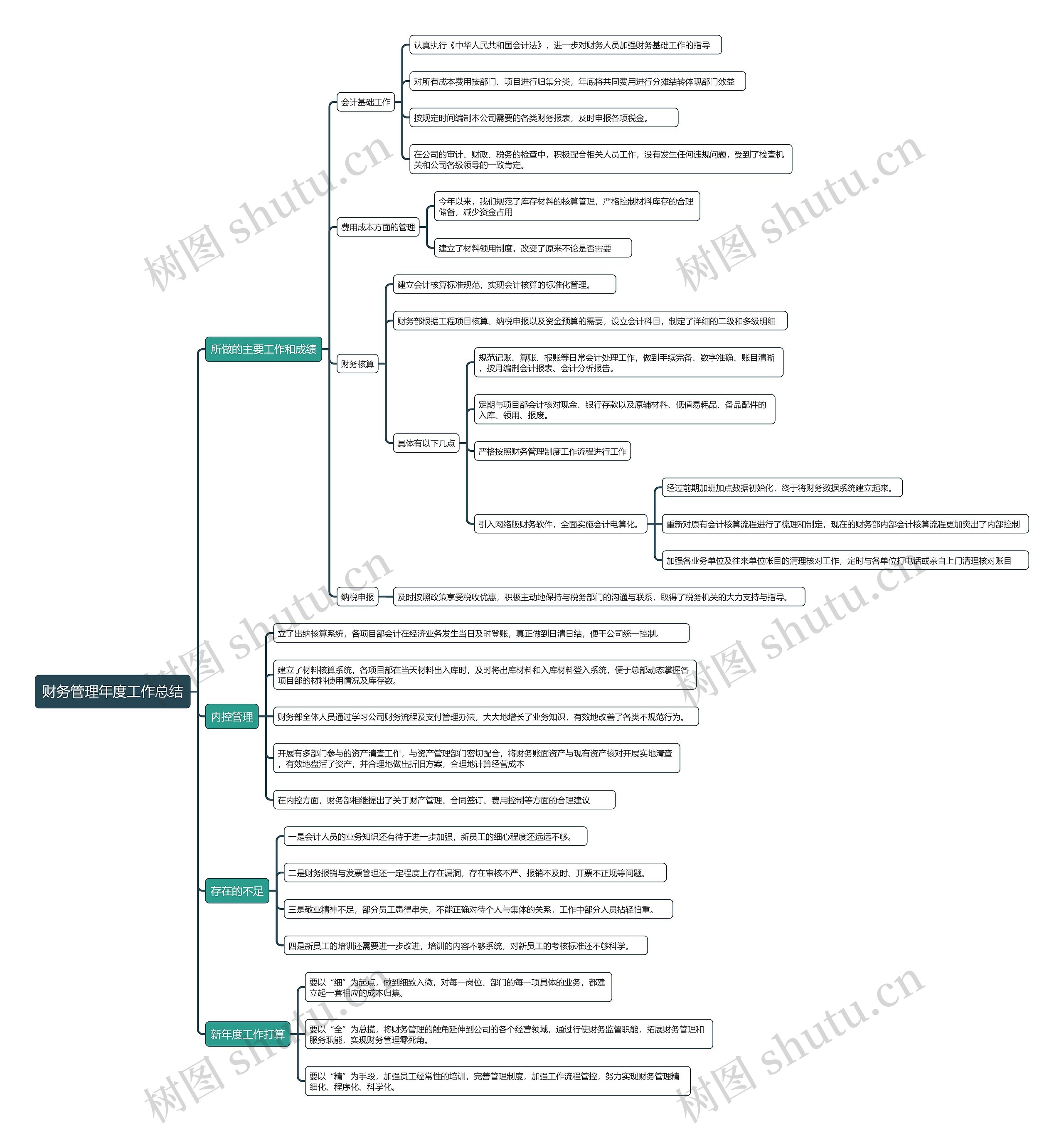 财务管理年度工作总结思维导图