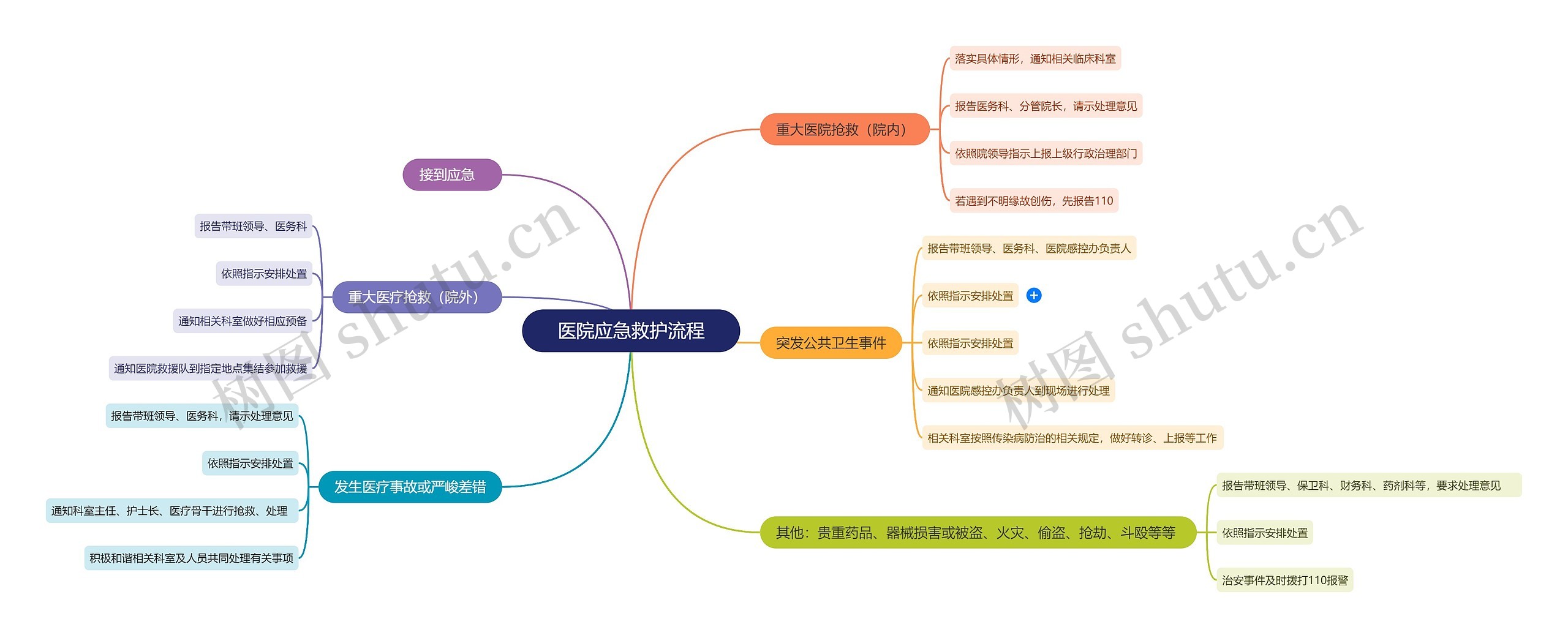 医院应急救护流程