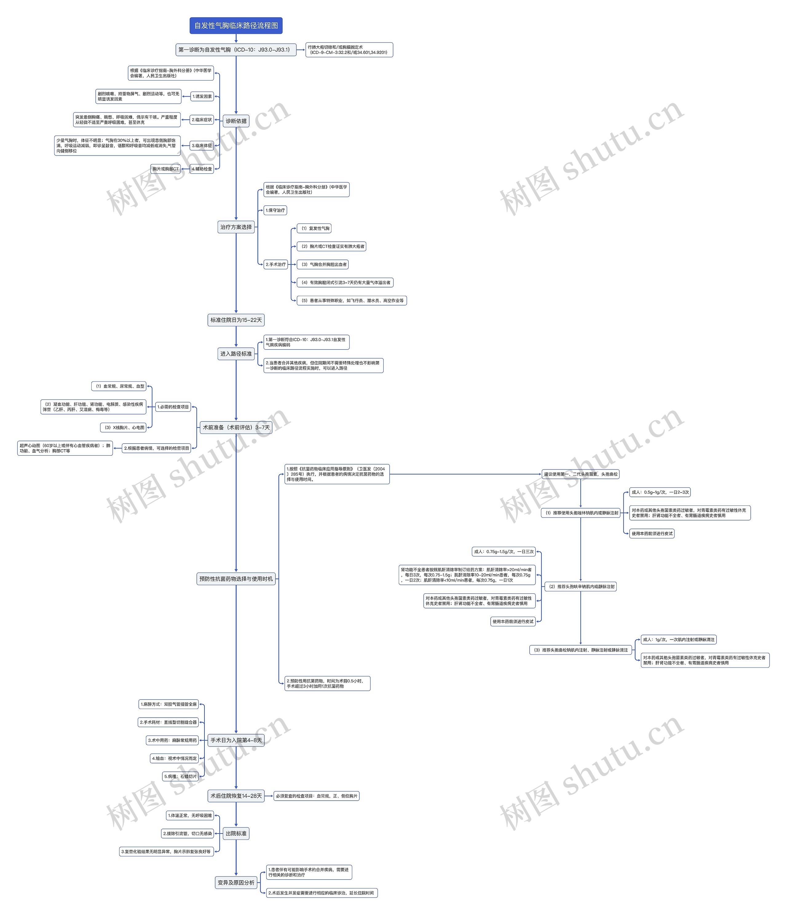 自发性气胸临床路径流程图思维导图