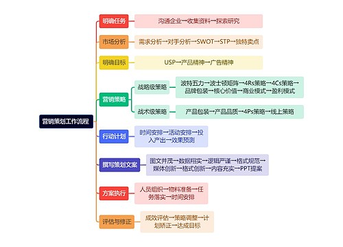 营销策划工作流程图