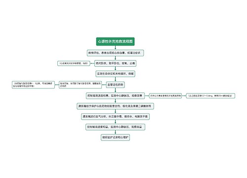 心源性休克抢救流程图
