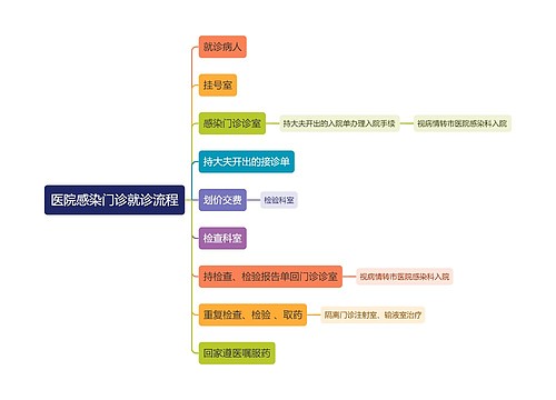 医院感染门诊就诊流程