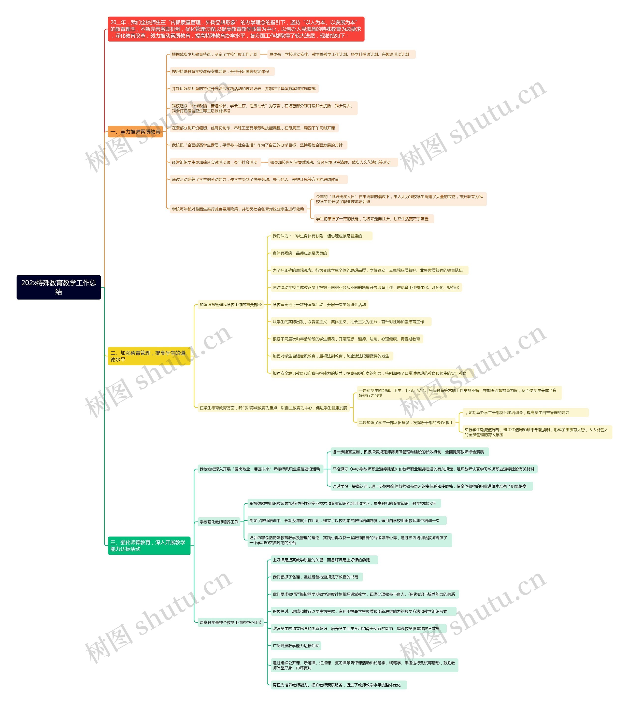 202x特殊教育教学工作总结思维导图