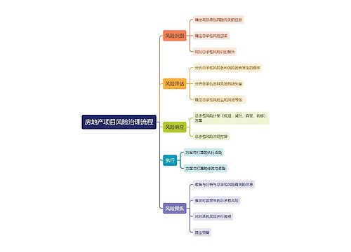 房地产项目风险治理流程