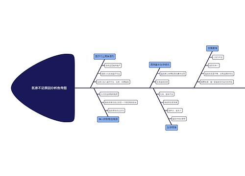 医患不足原因分析鱼骨图