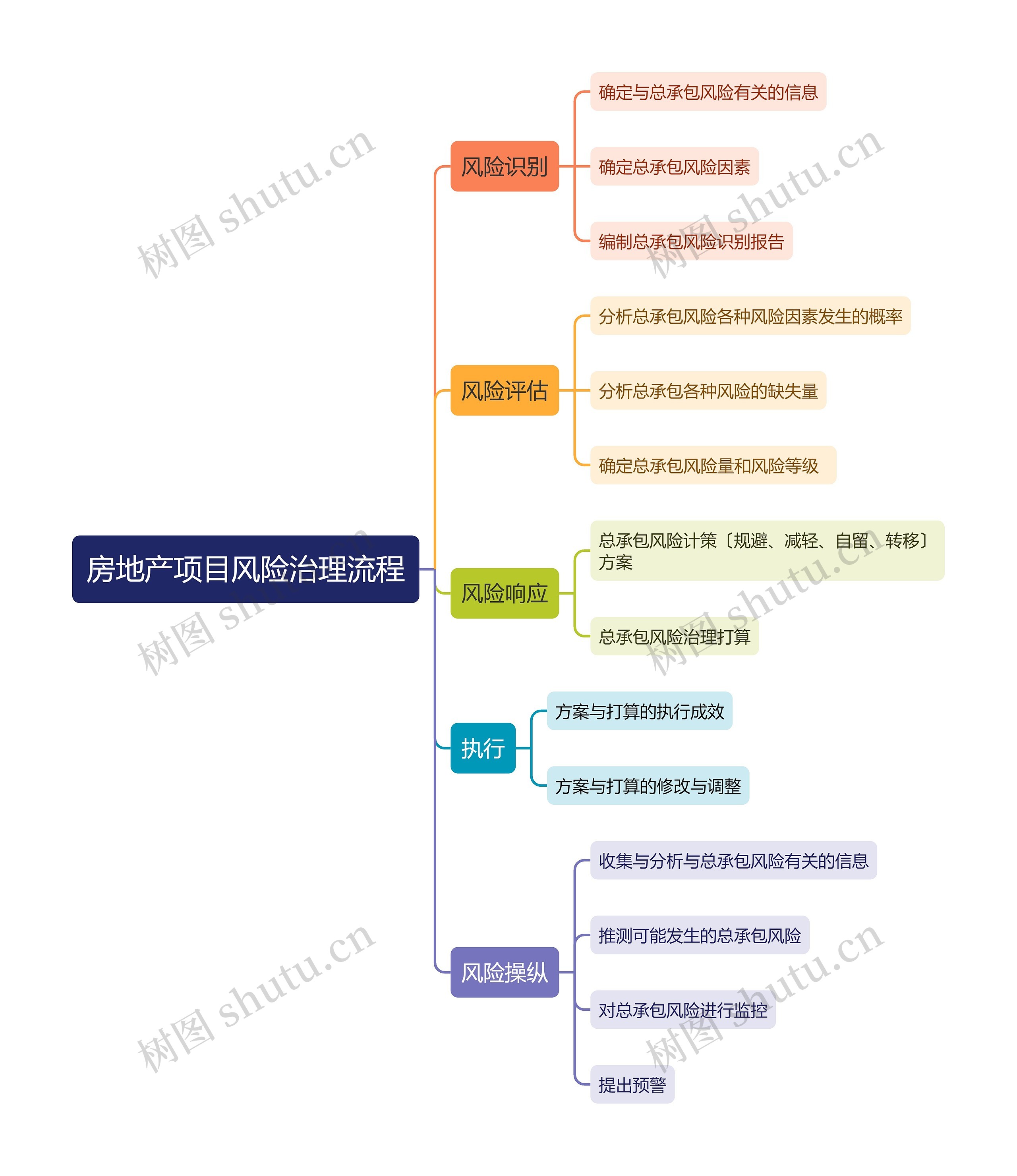 房地产项目风险治理流程
