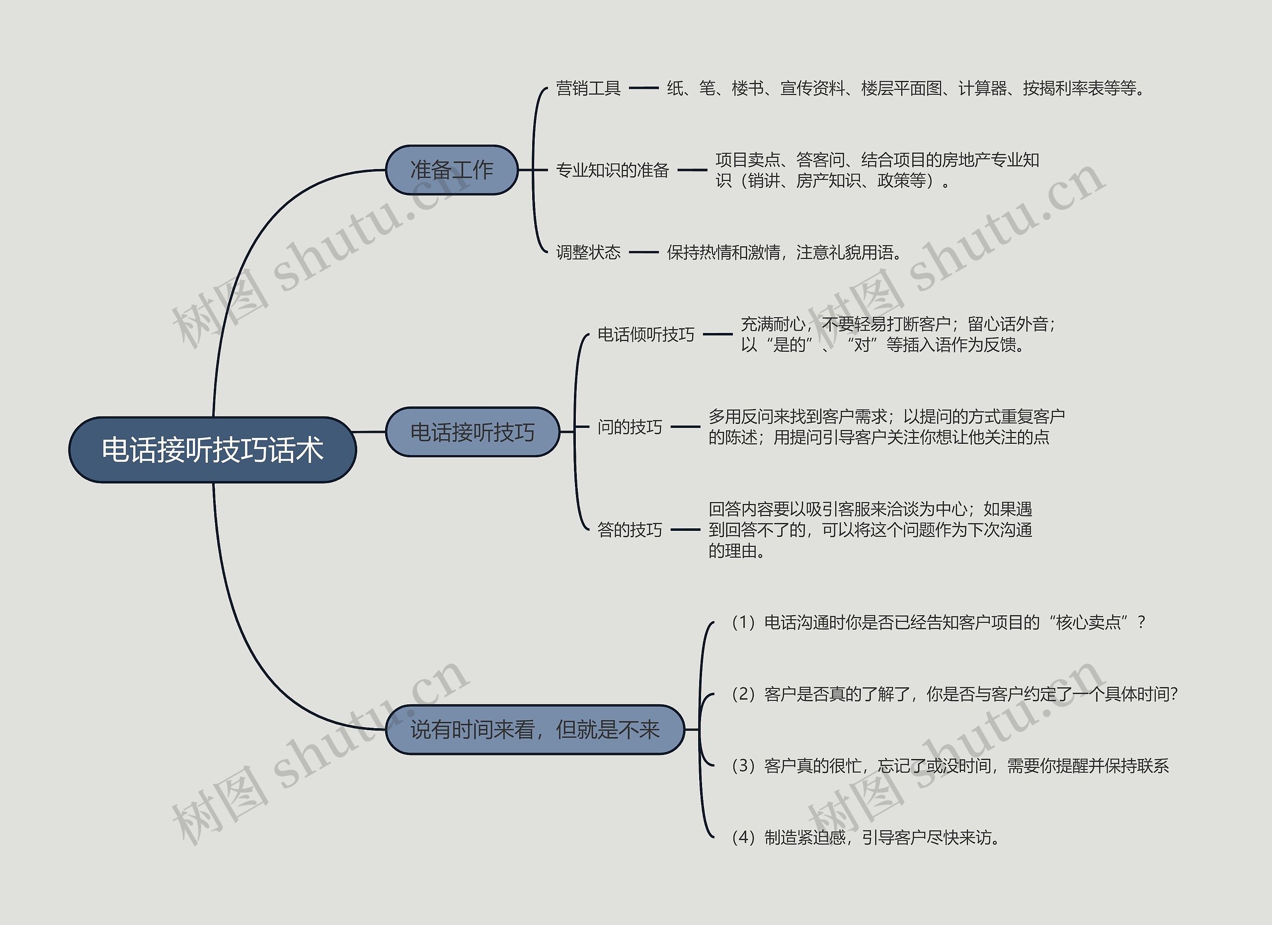 电话接听技巧话术的思维导图