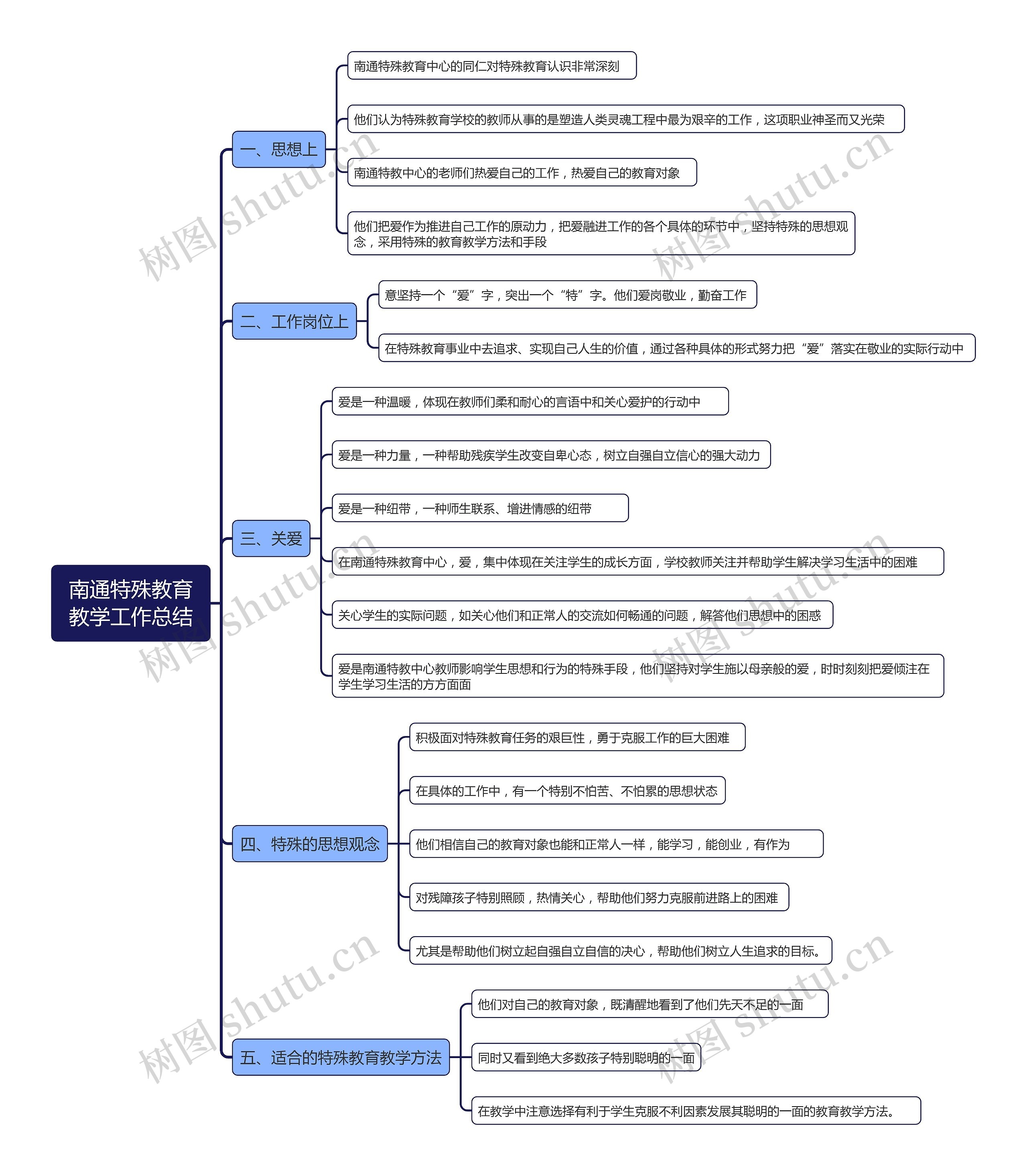 南通特殊教育教学工作总结思维导图