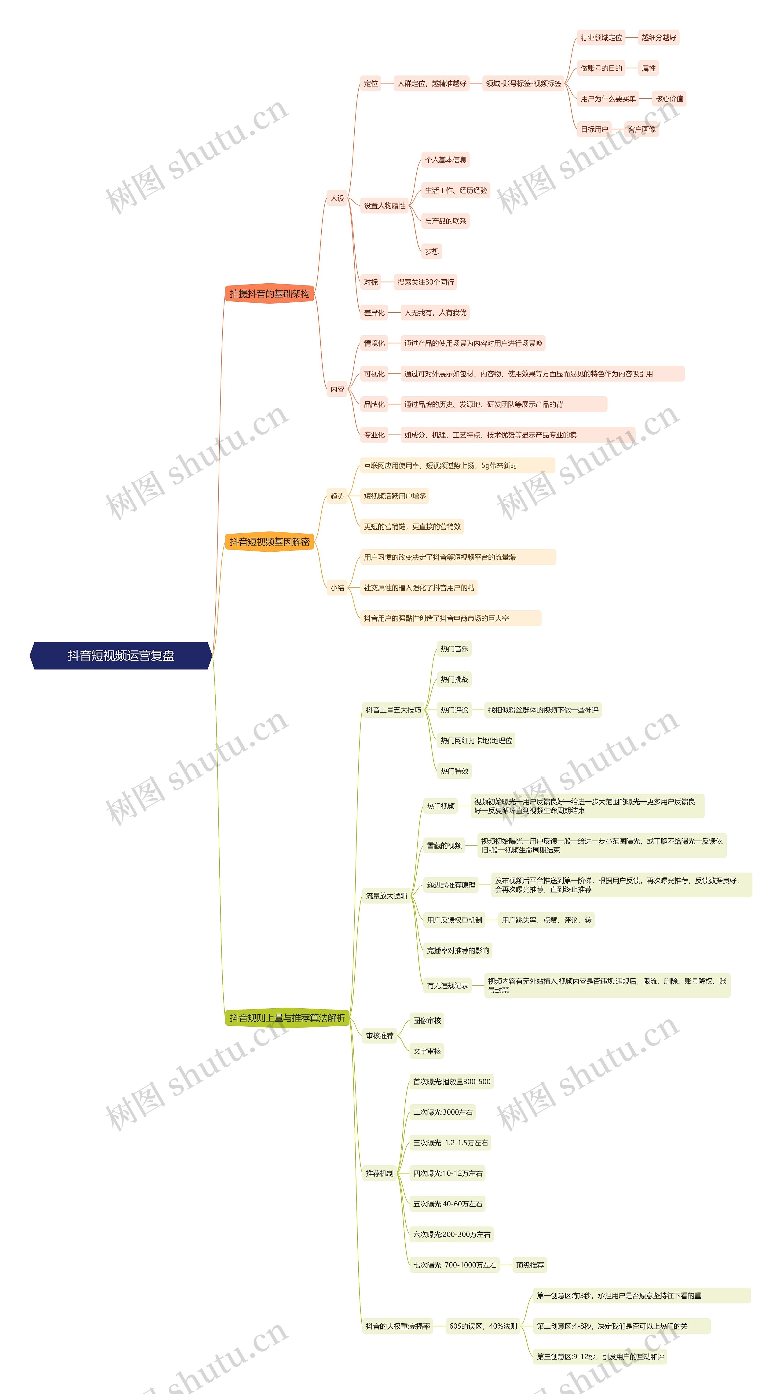 抖音短视频运营复盘思维导图