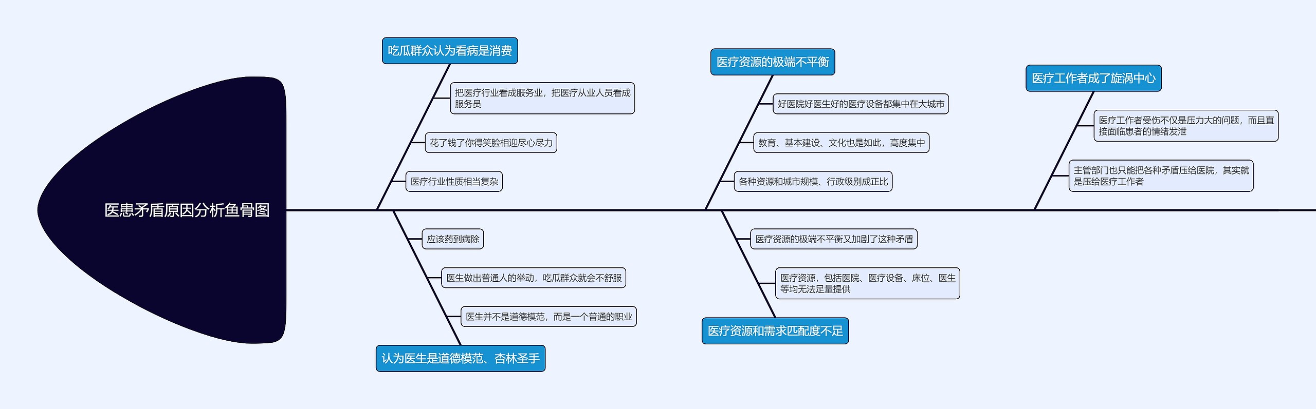 医患矛盾原因分析鱼骨图思维导图