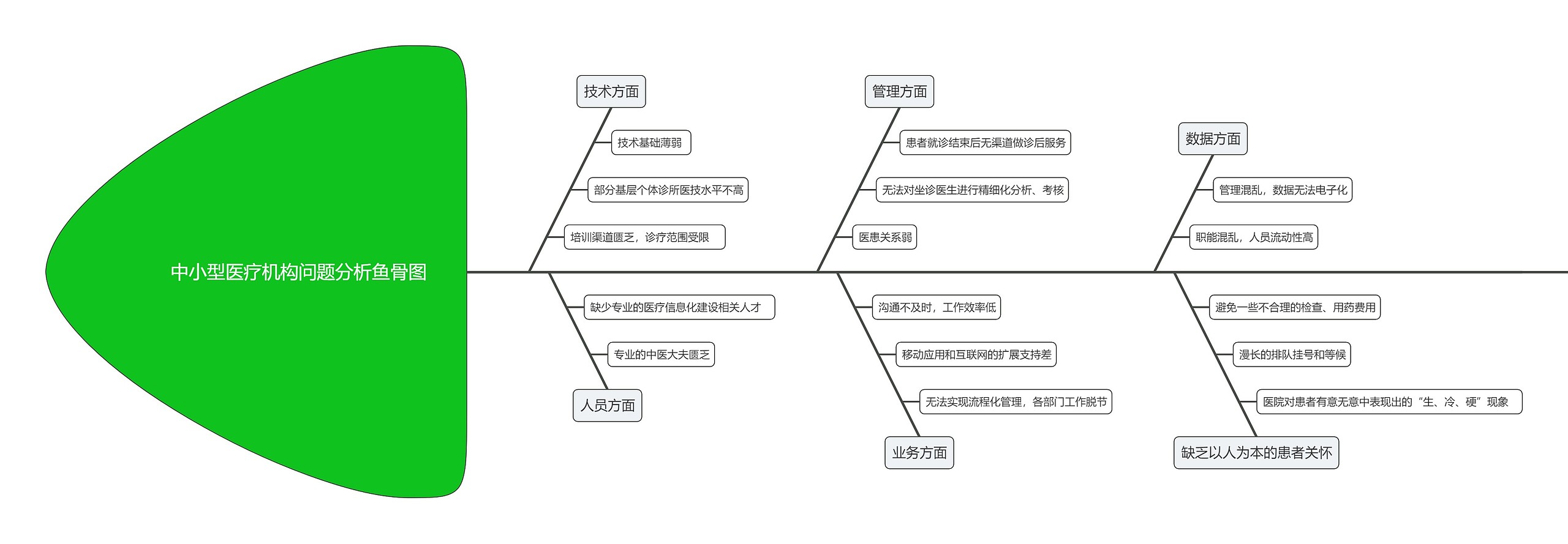 中小型医疗机构问题分析鱼骨图