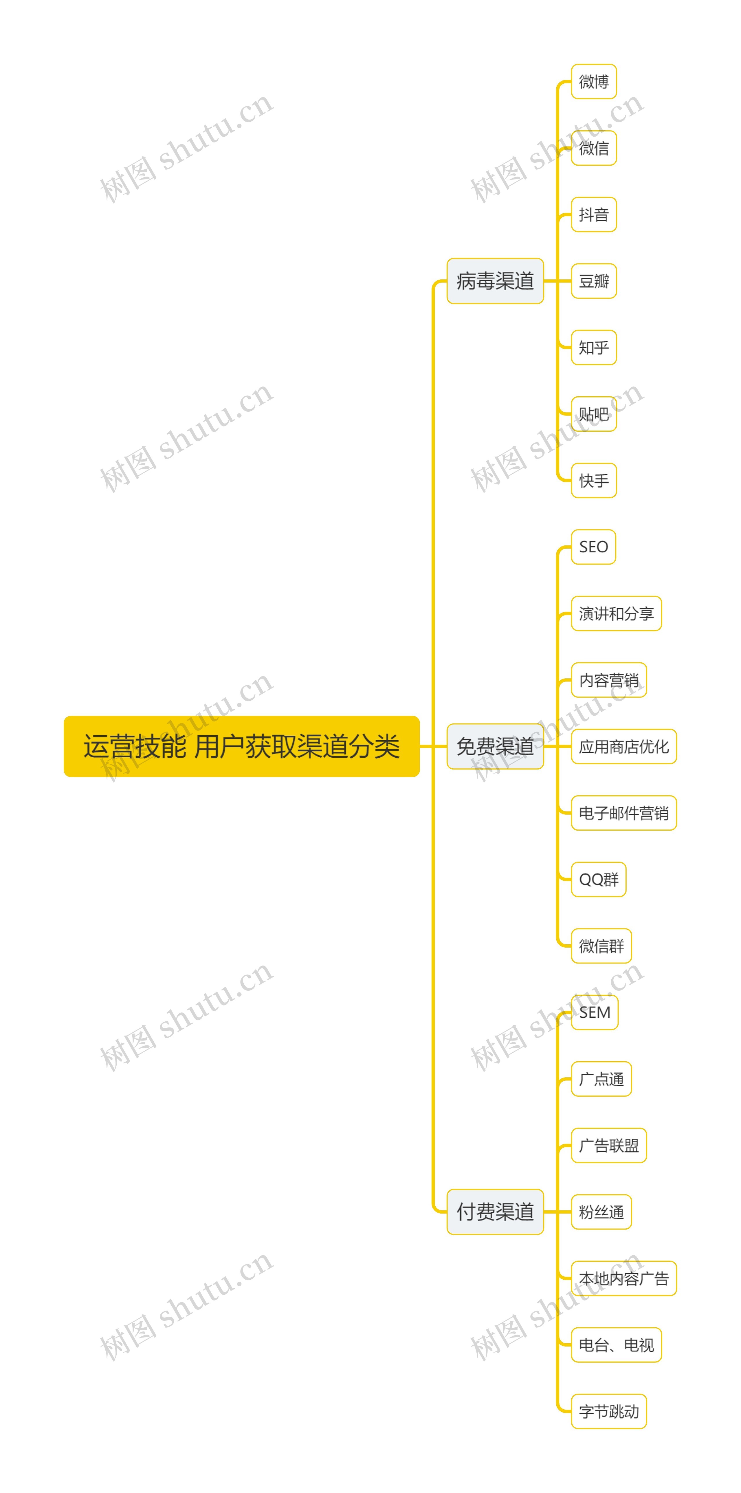 运营技能 用户获取渠道分类