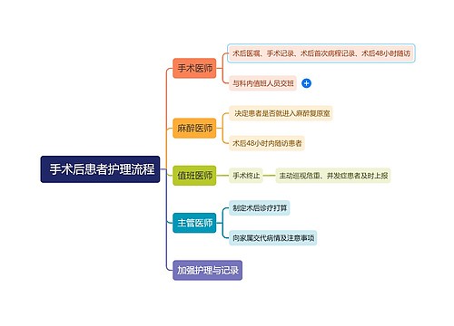  手术后患者护理流程