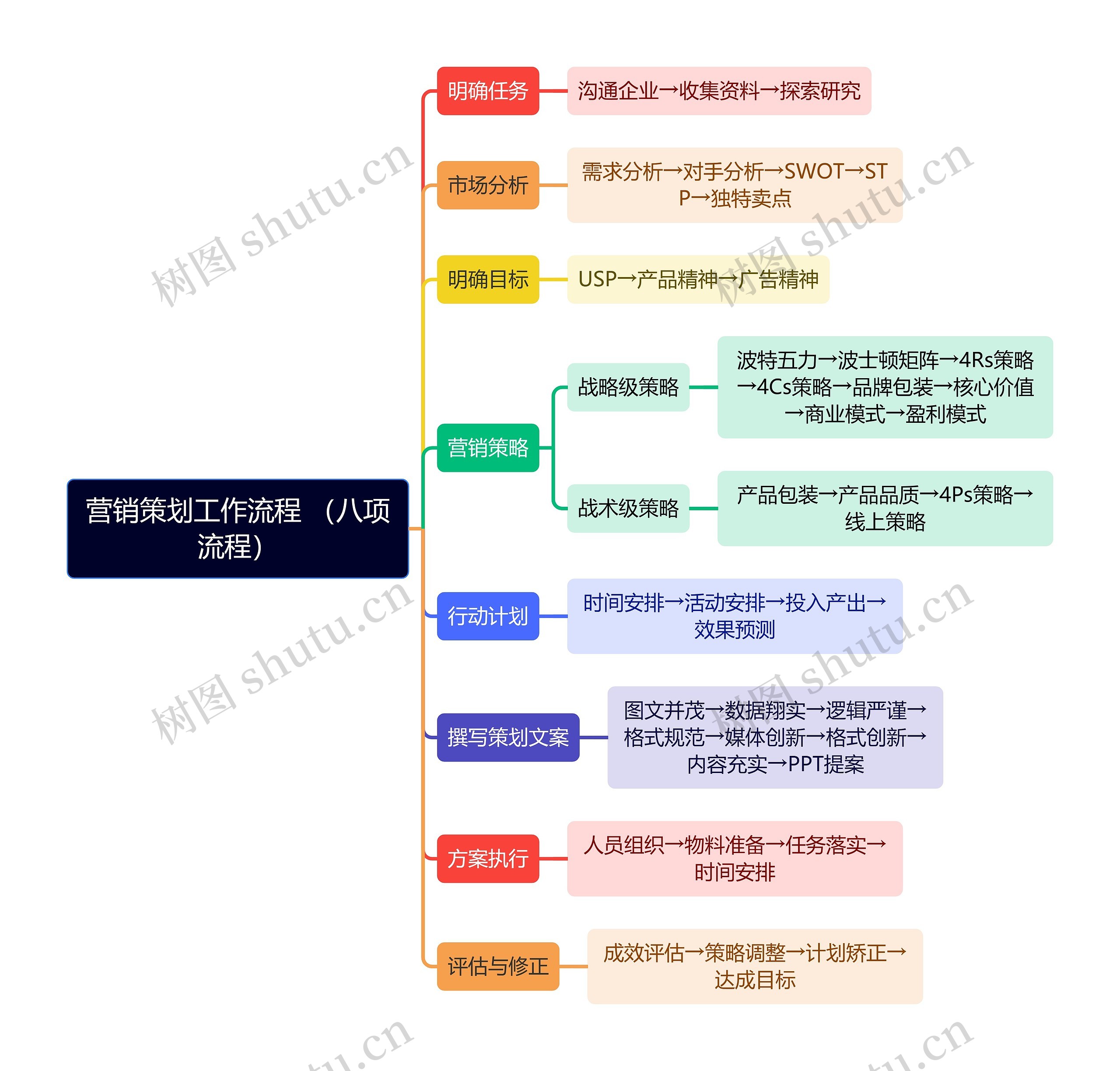 营销策划工作流程 （八项流程）思维导图