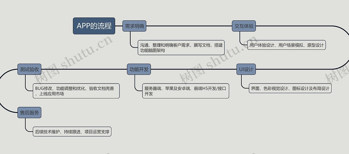 开发APP的流程的流程图思维导图_编号p1241232-TreeMind树图
