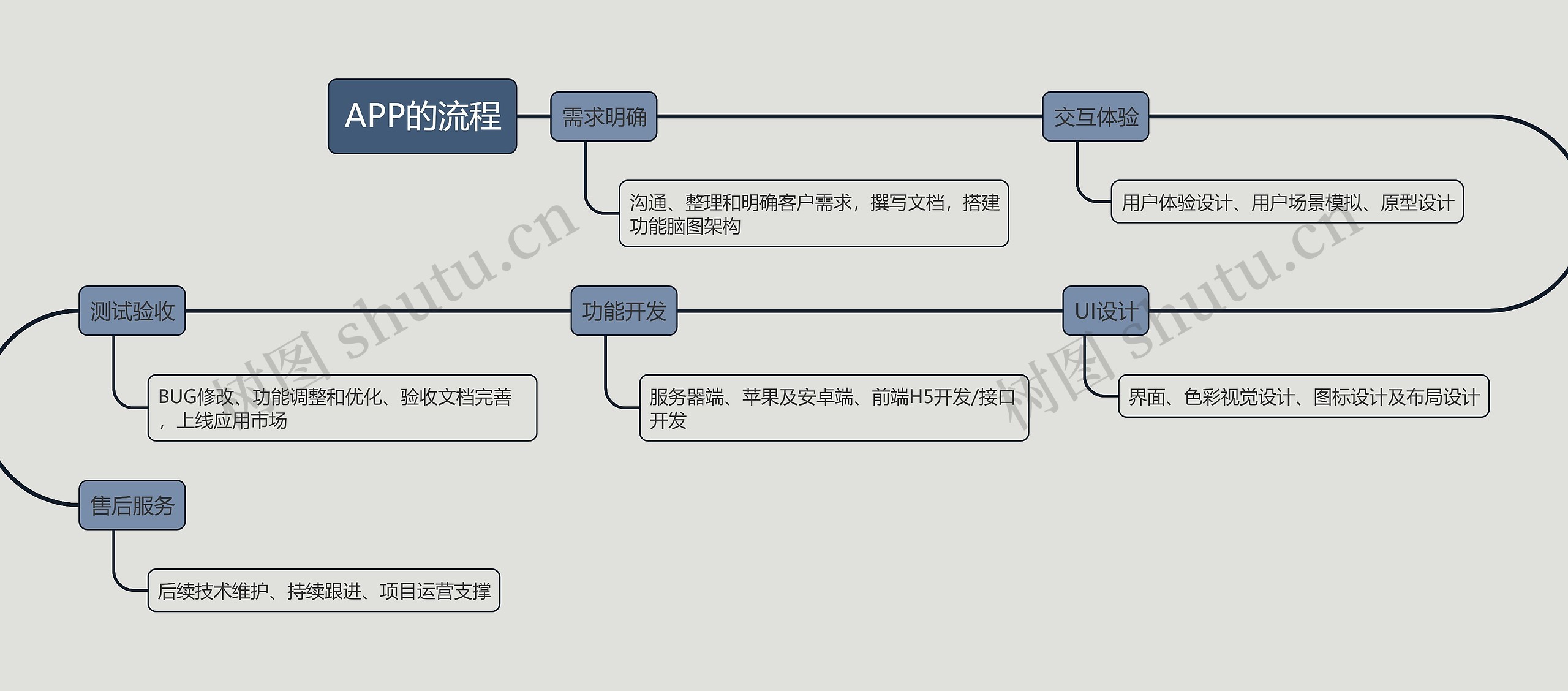 开发APP的流程的流程图