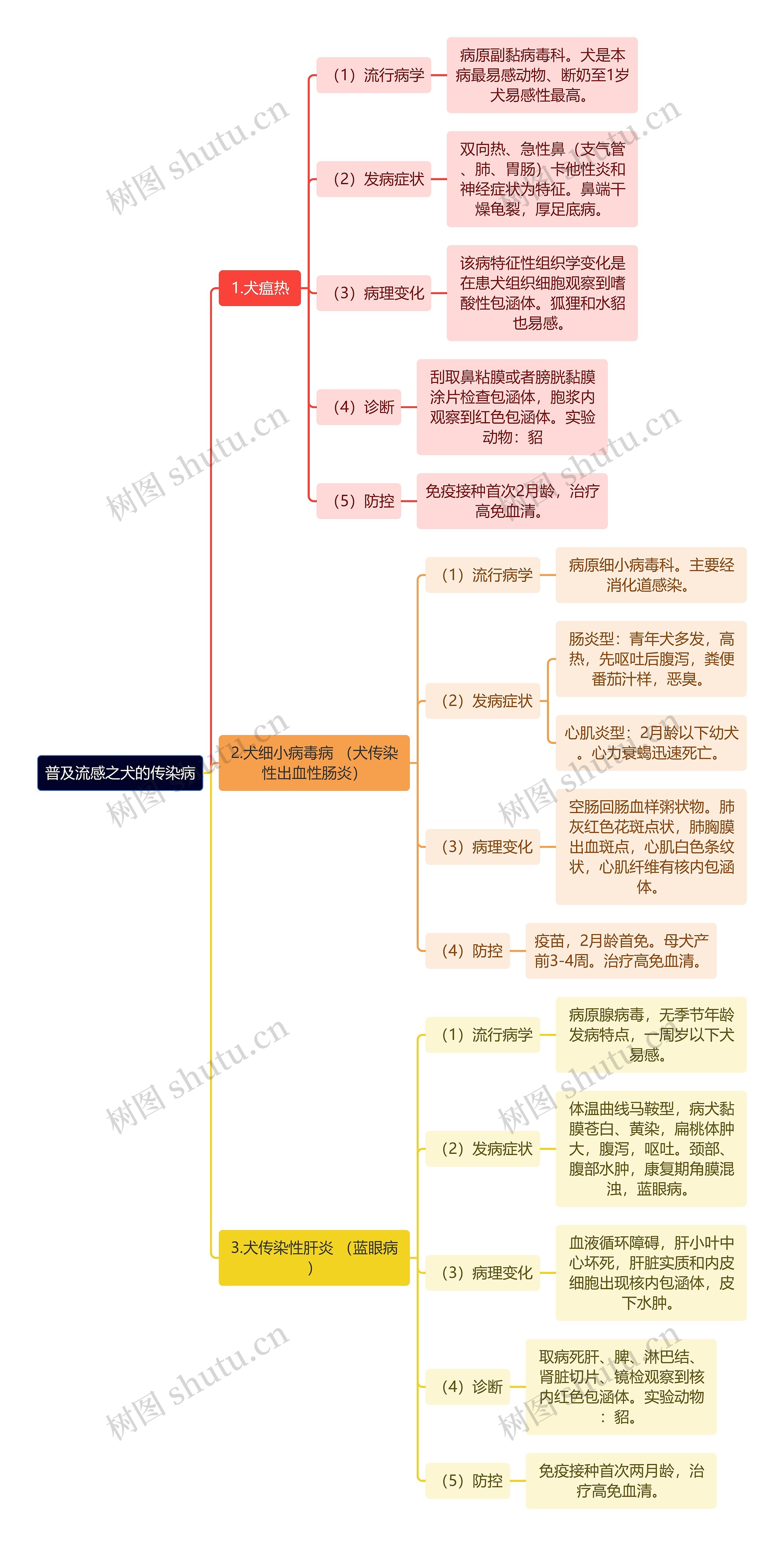 普及流感之犬的传染病思维导图