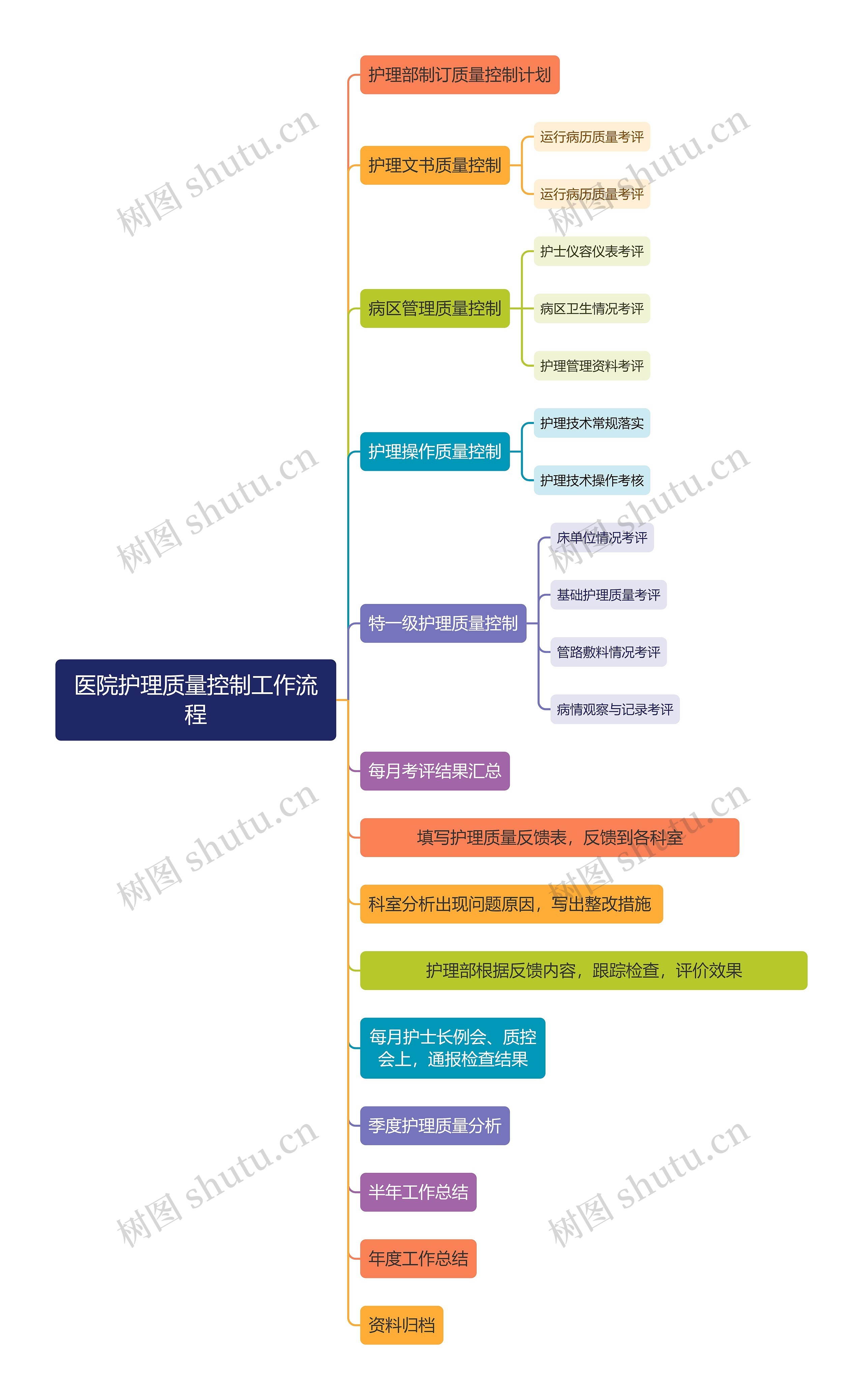 医院护理质量控制工作流程