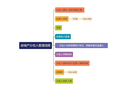 房地产分包人管理流程