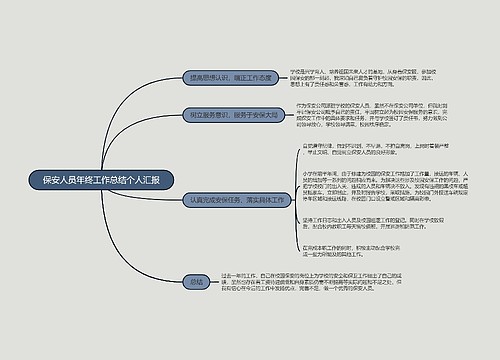 保安人员年终工作总结个人汇报的思维导图