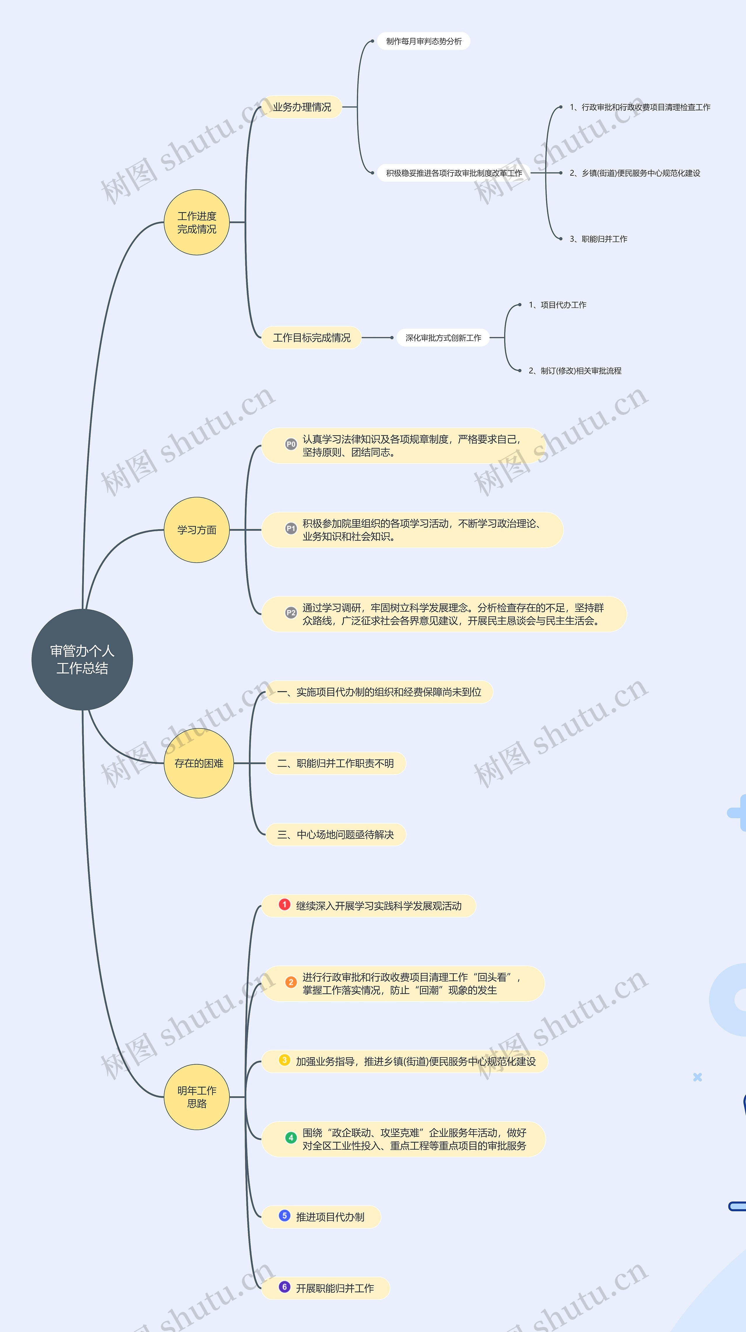 审管办个人工作总结思维导图