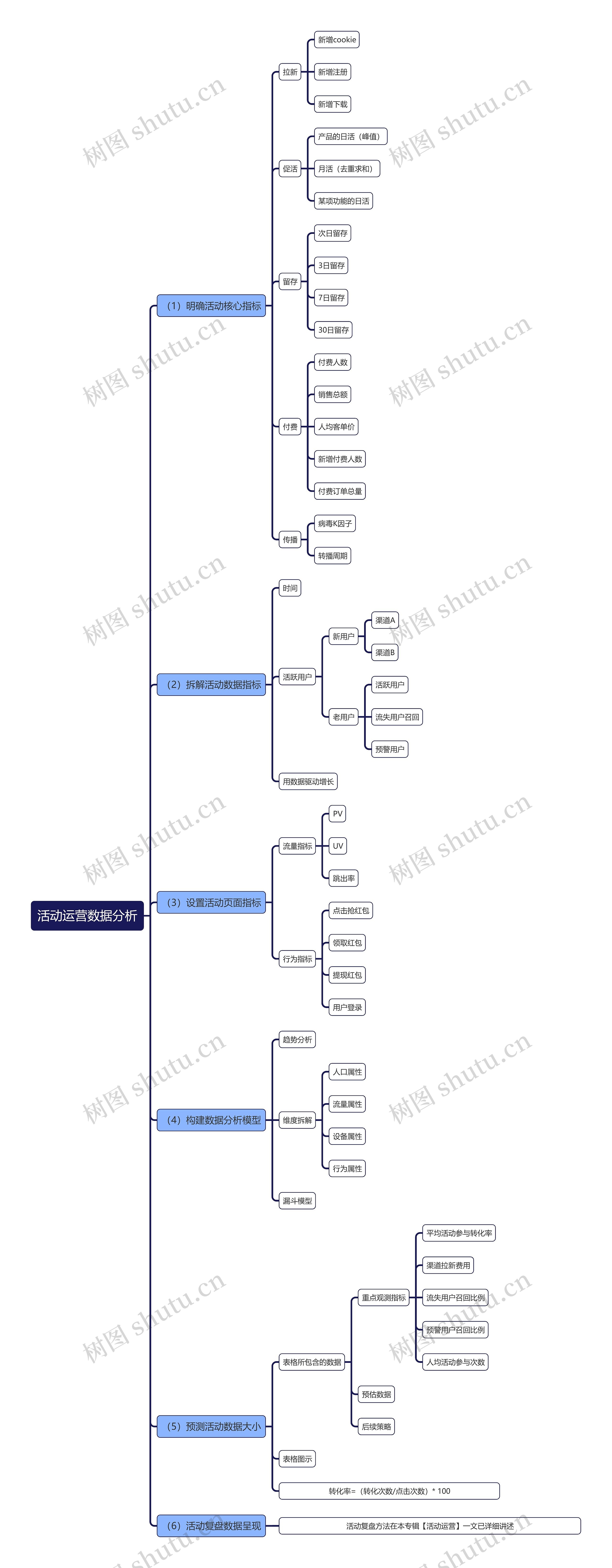 活动运营数据分析思维导图