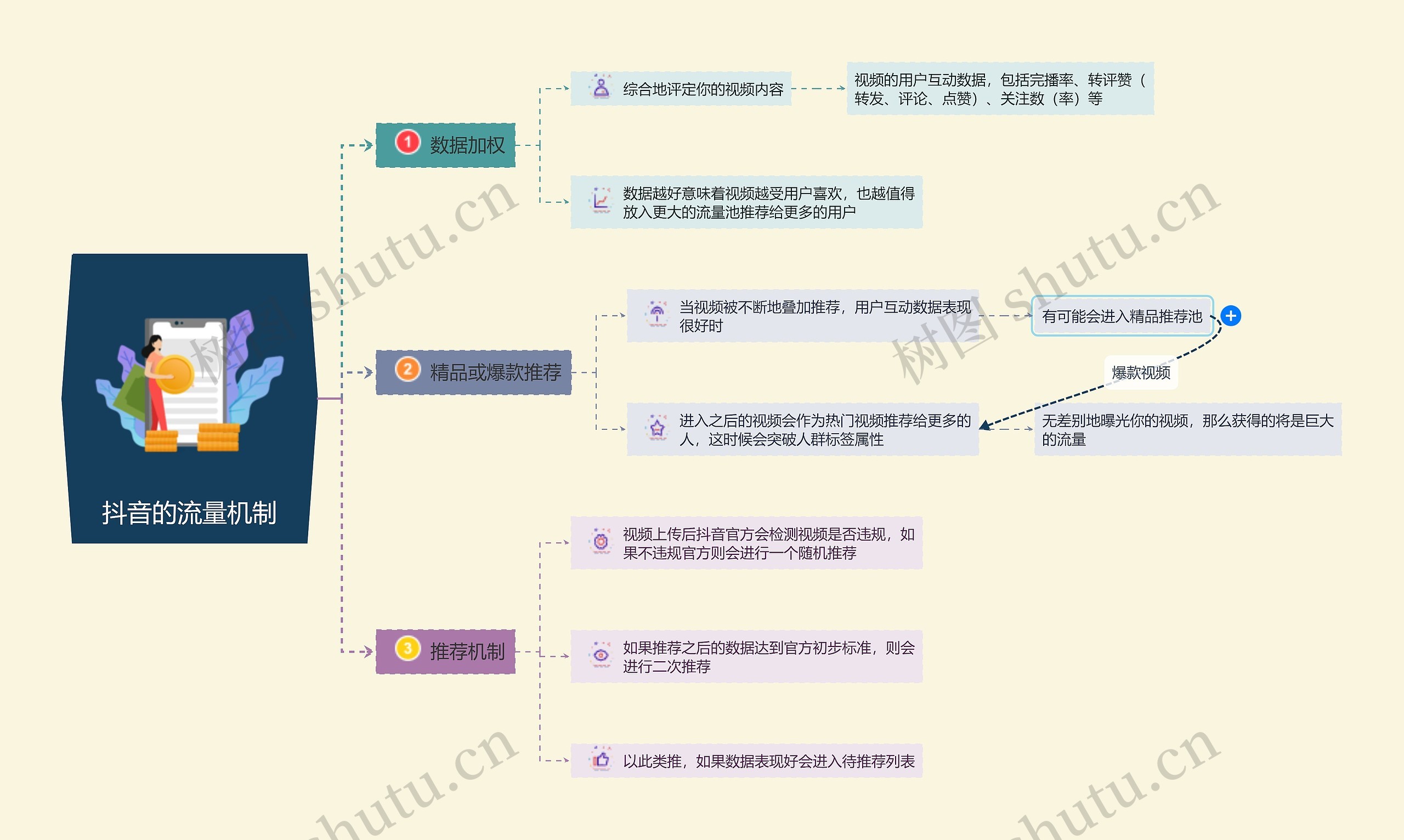 抖音的流量机制