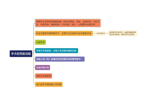 手术前预备流程