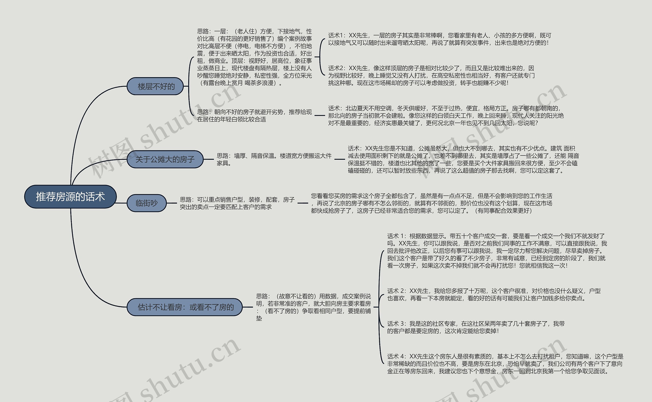 推荐房源的话术的思维导图