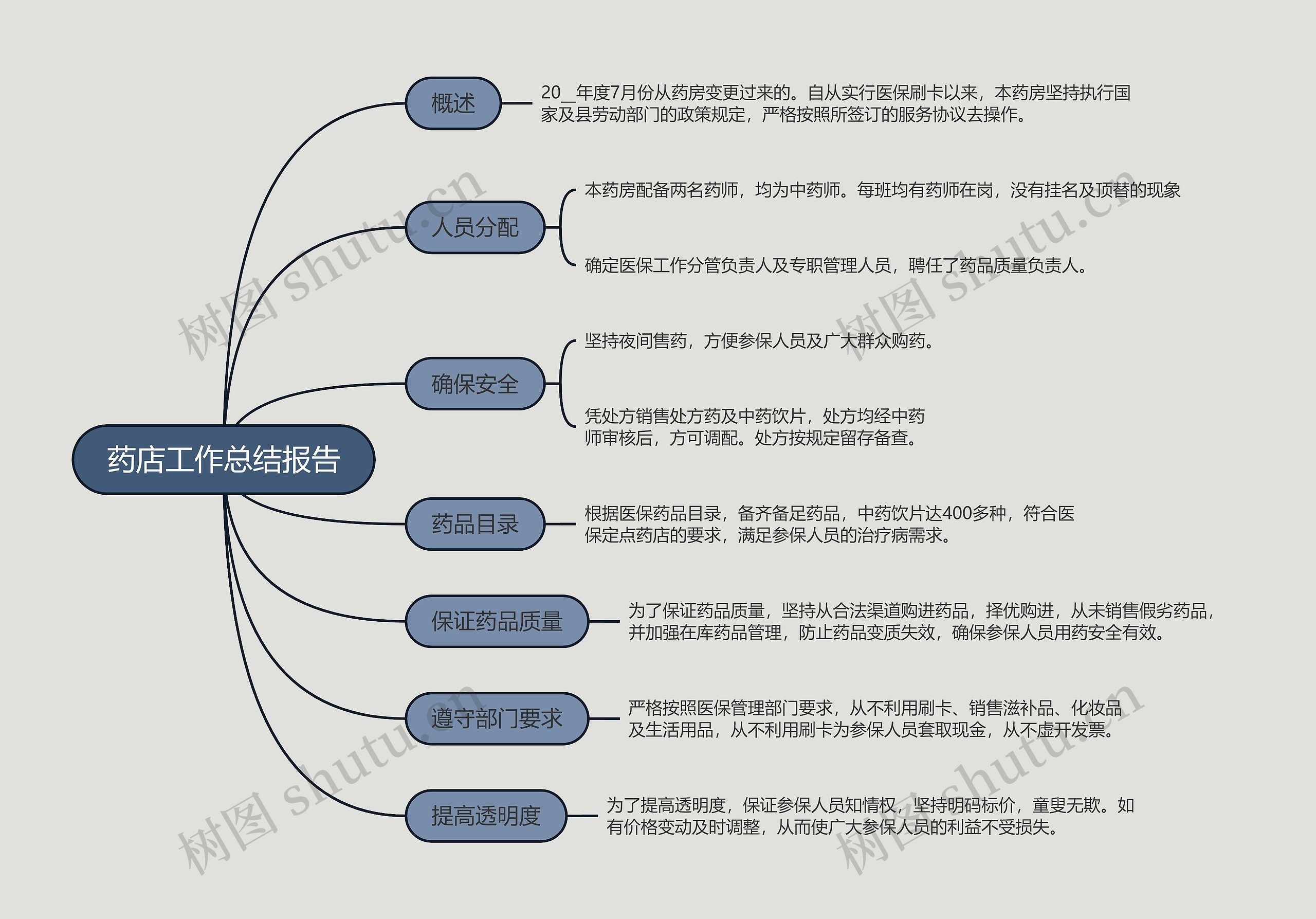 药店工作总结报告的思维导图