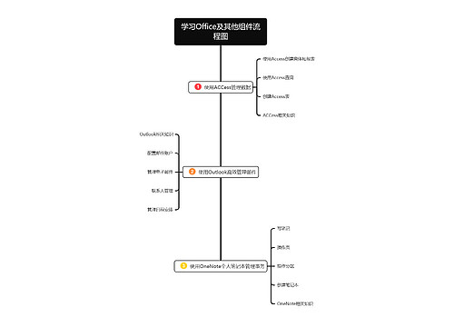 学习Office及其他组件流程图
