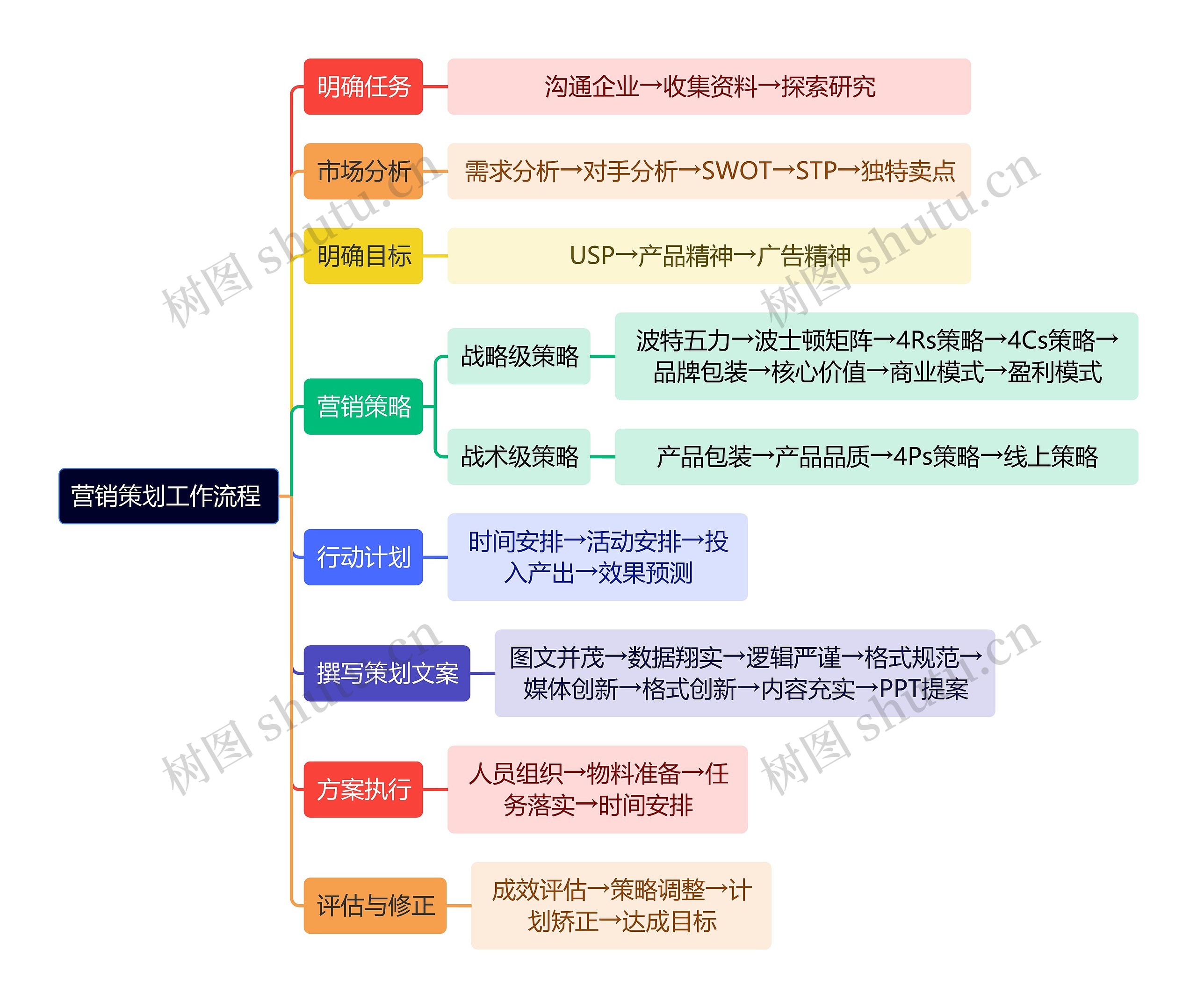 营销策划工作流程图思维导图高清图 营销策划工作流程图思维导图