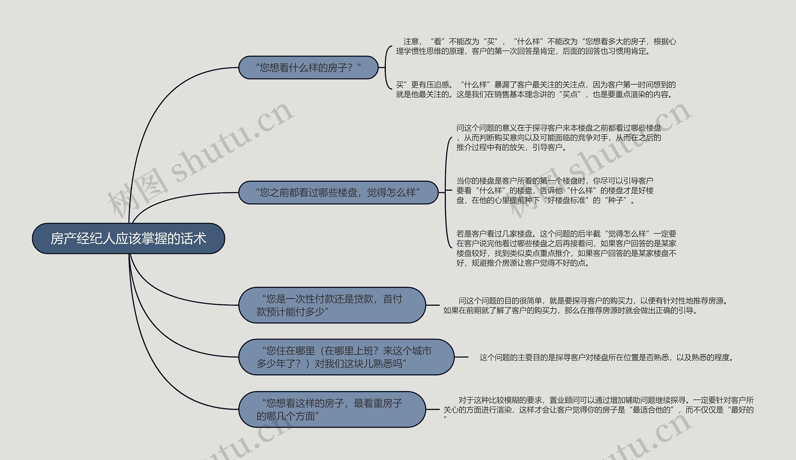 房产经纪人应该掌握的话术的思维导图