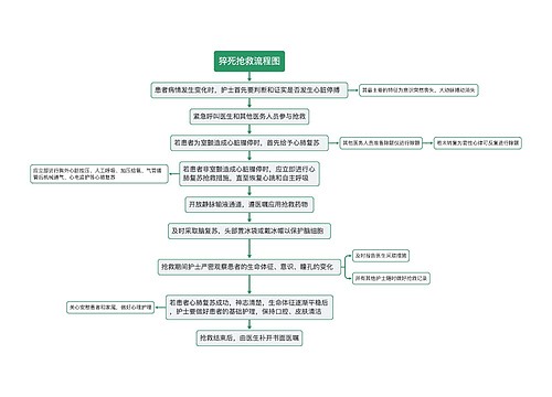 猝死抢救流程图