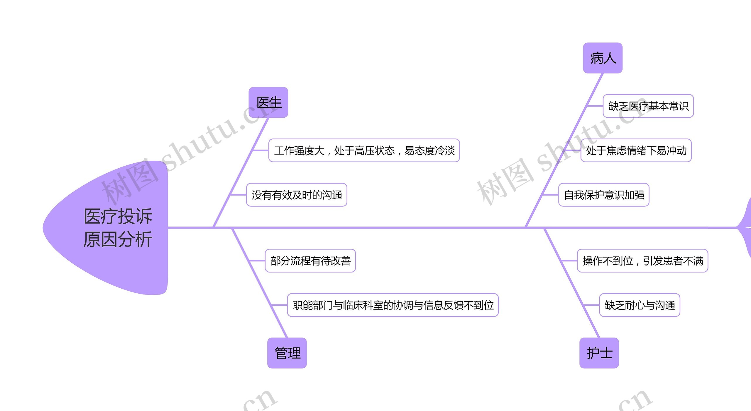 医疗投诉原因分析思维导图