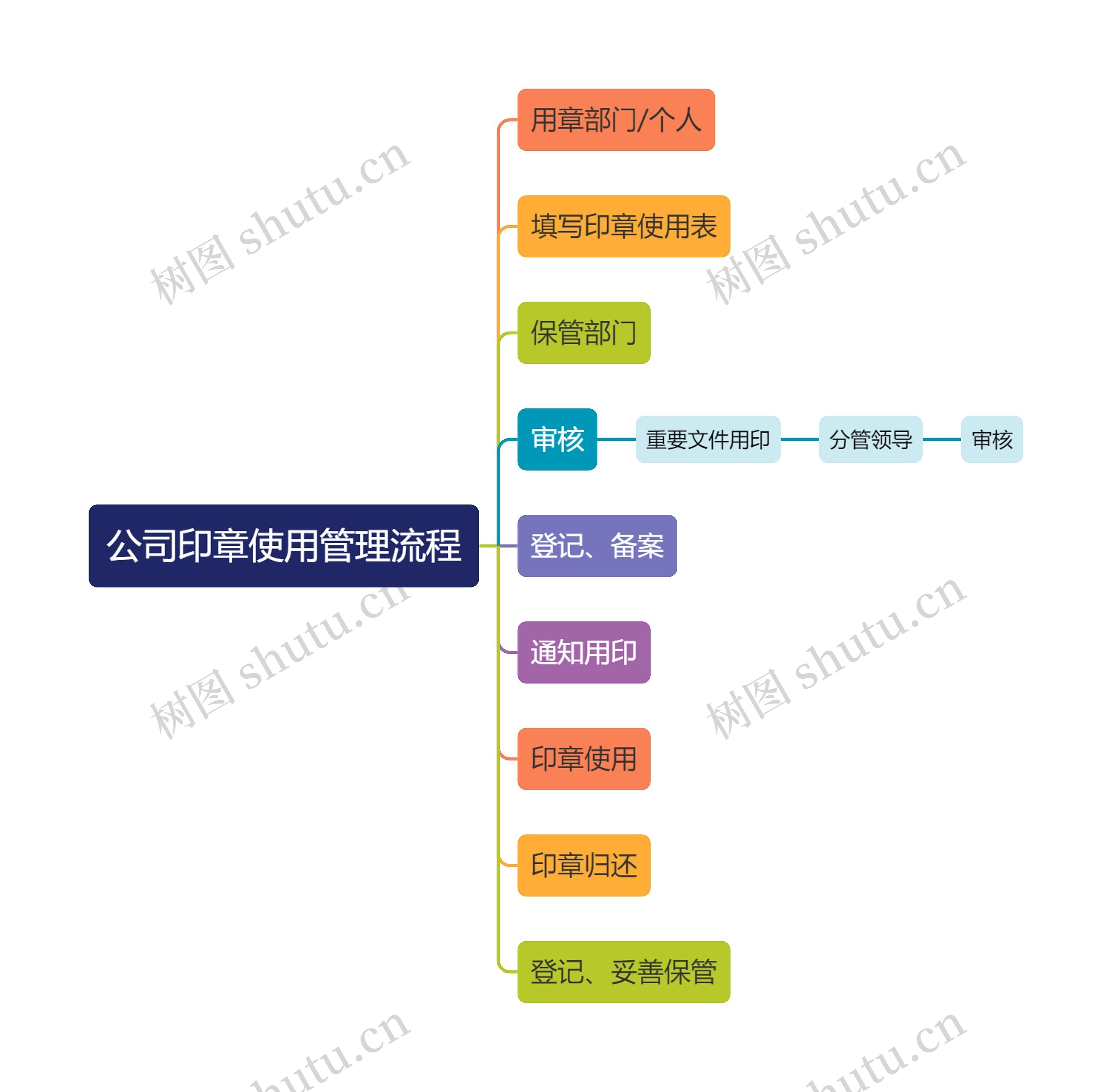 公司印章行政管理流程