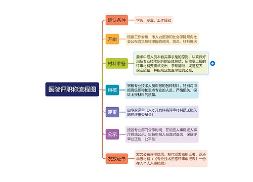 医院评职称流程图