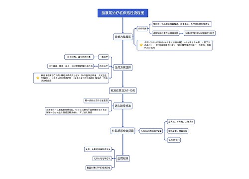 脑震荡治疗临床路径流程图