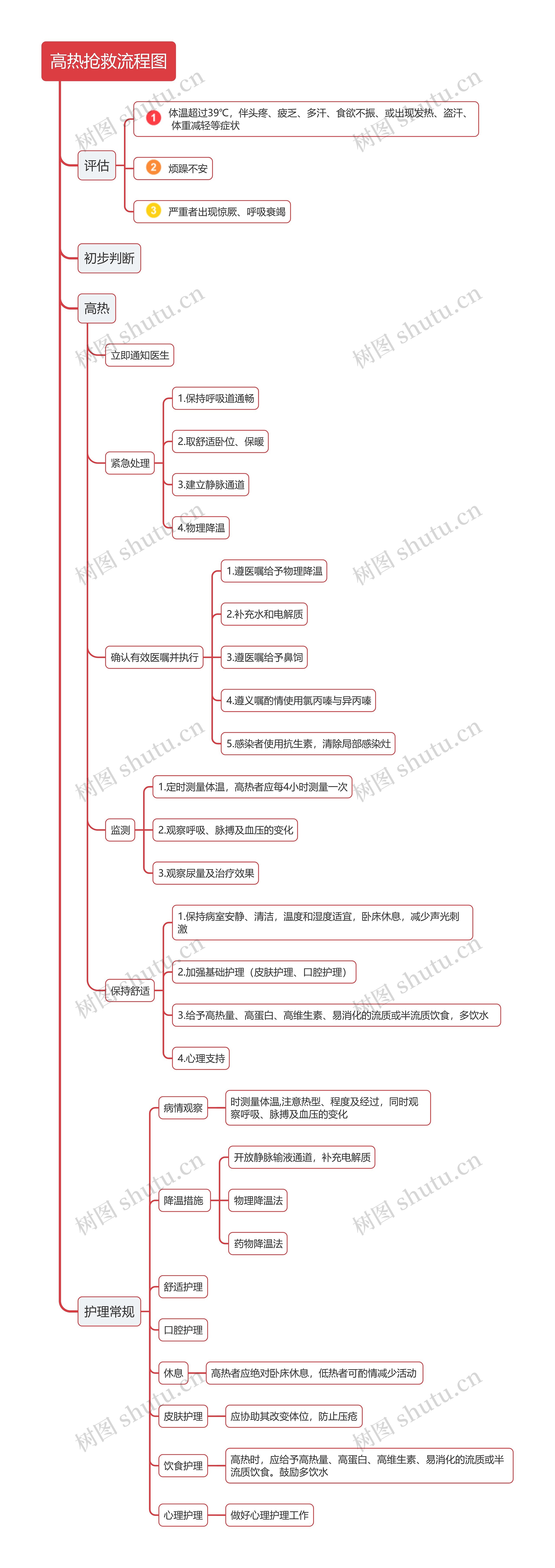 高热抢救流程图