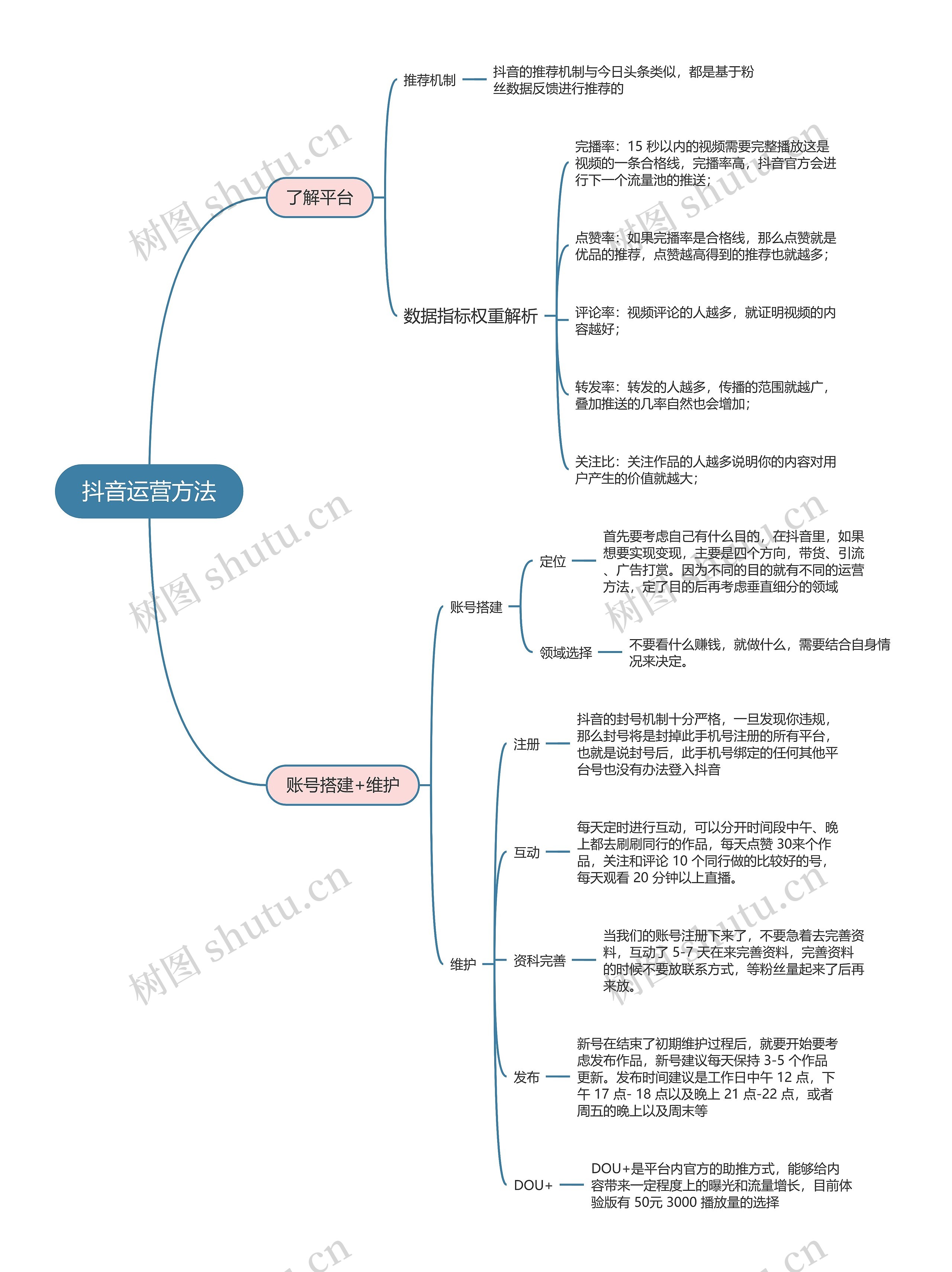 抖音运营方法思维导图